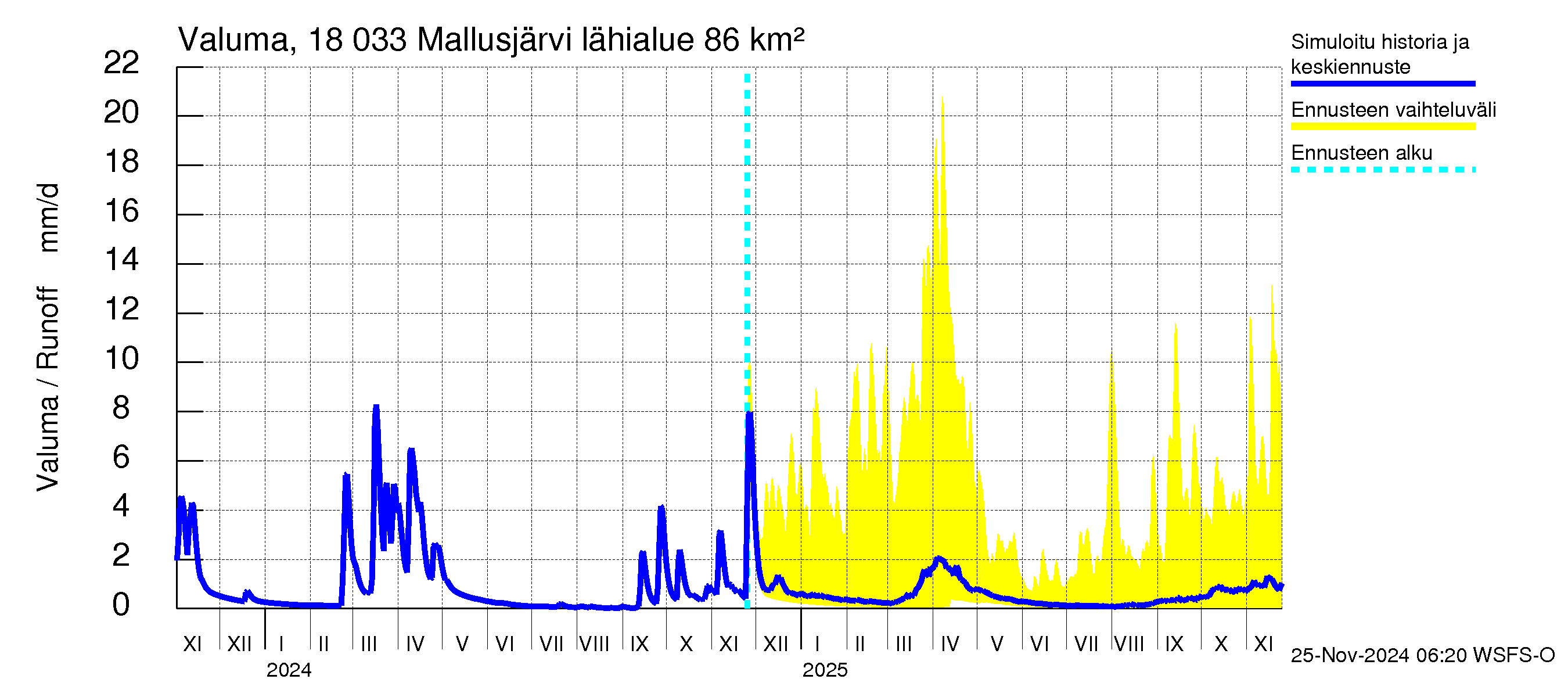 Porvoonjoen vesistöalue - Mallusjärvi: Valuma