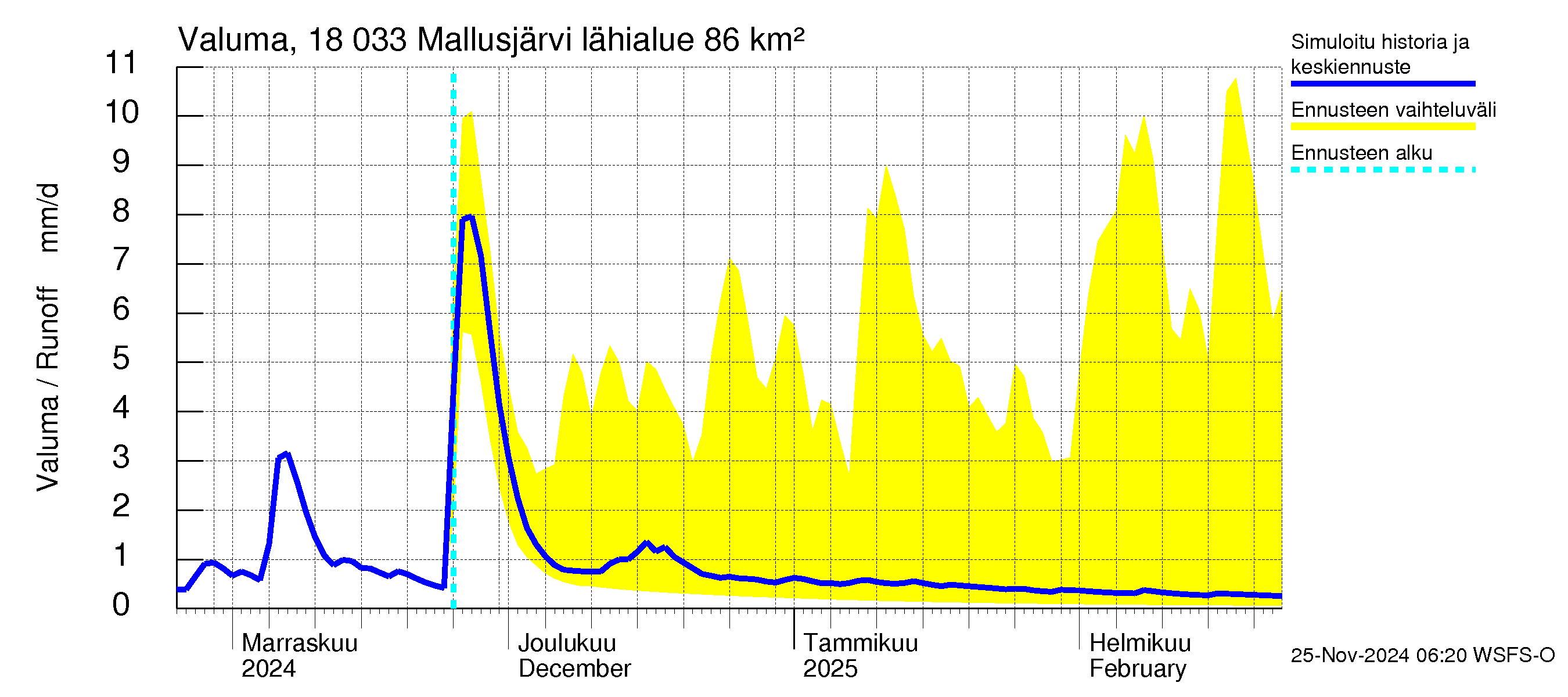 Porvoonjoen vesistöalue - Mallusjärvi: Valuma