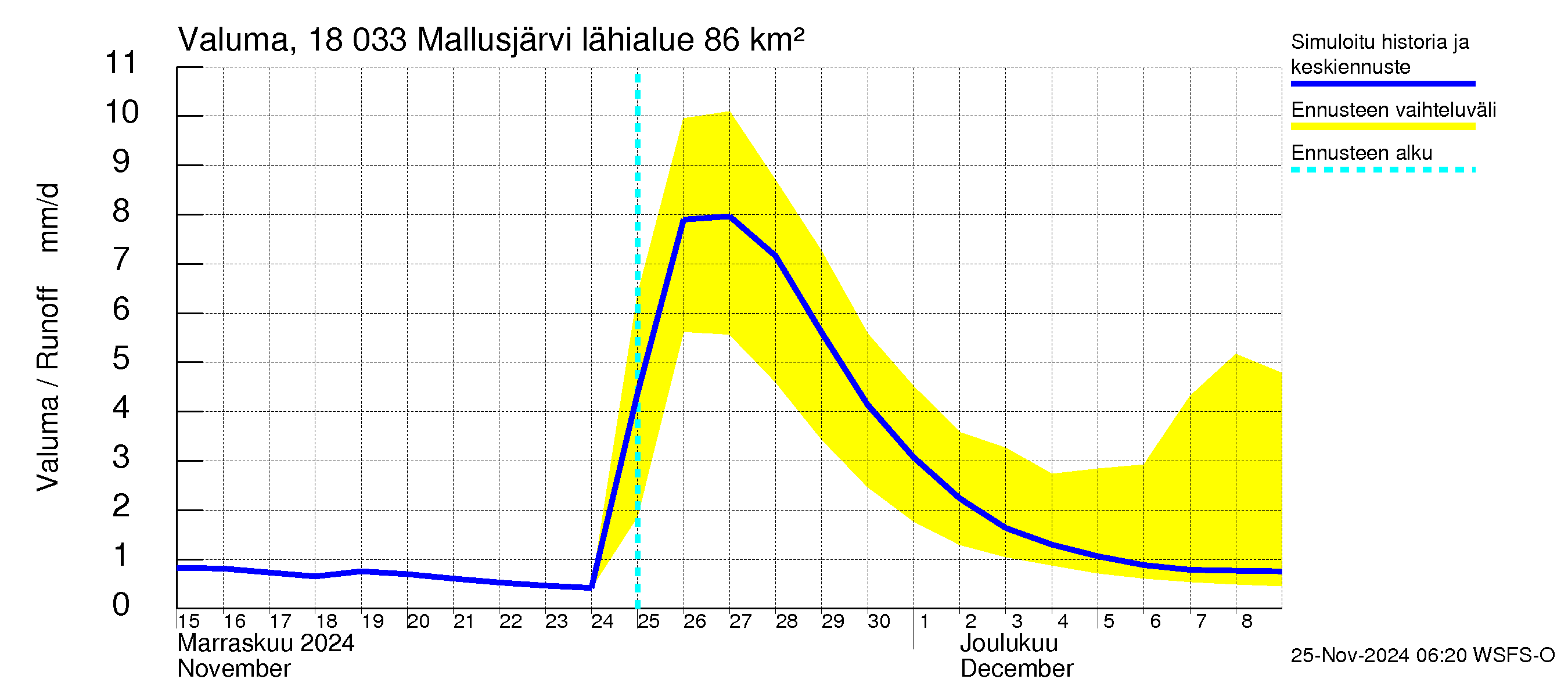 Porvoonjoen vesistöalue - Mallusjärvi: Valuma