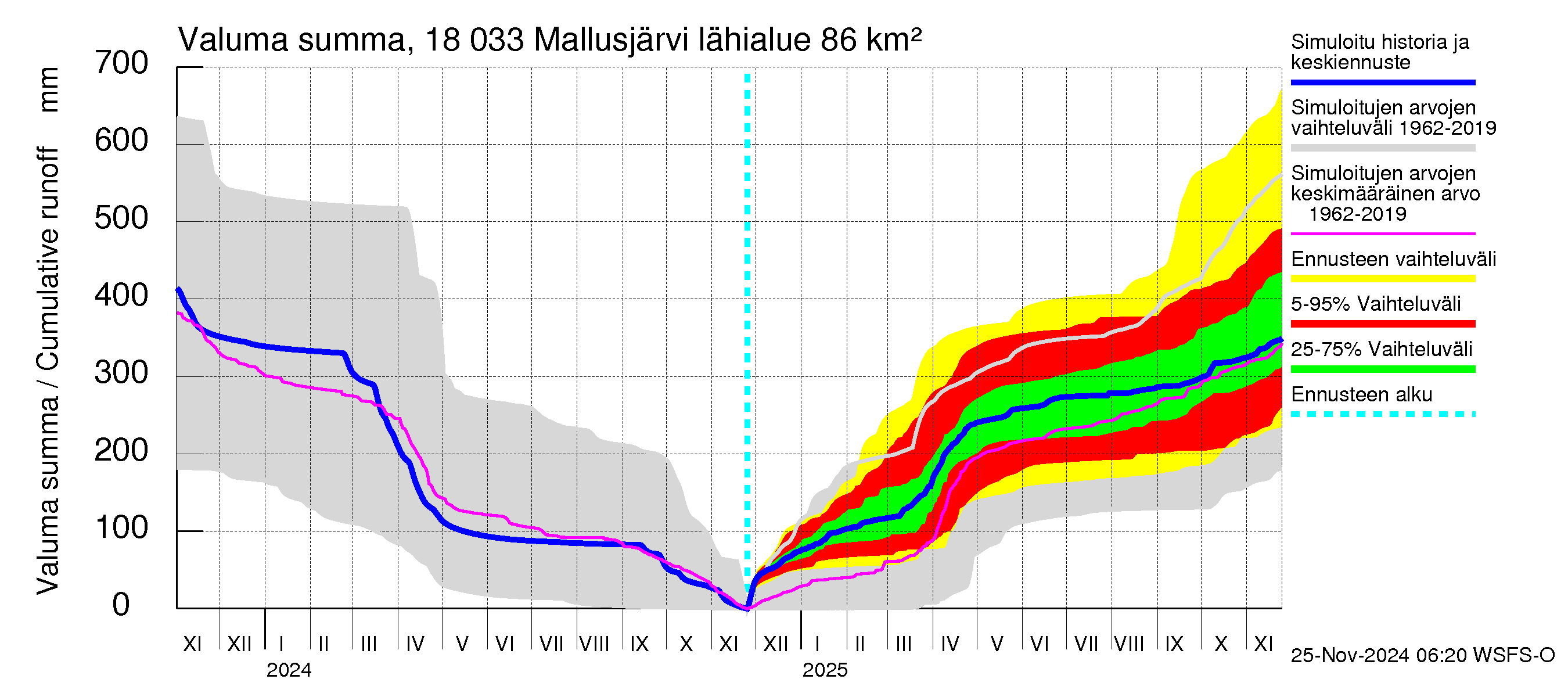 Porvoonjoen vesistöalue - Mallusjärvi: Valuma - summa