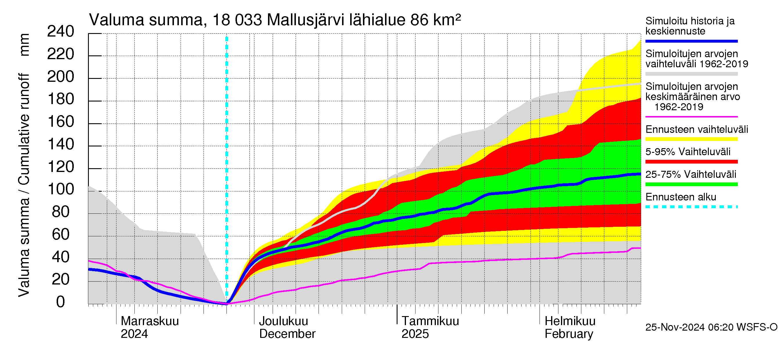 Porvoonjoen vesistöalue - Mallusjärvi: Valuma - summa