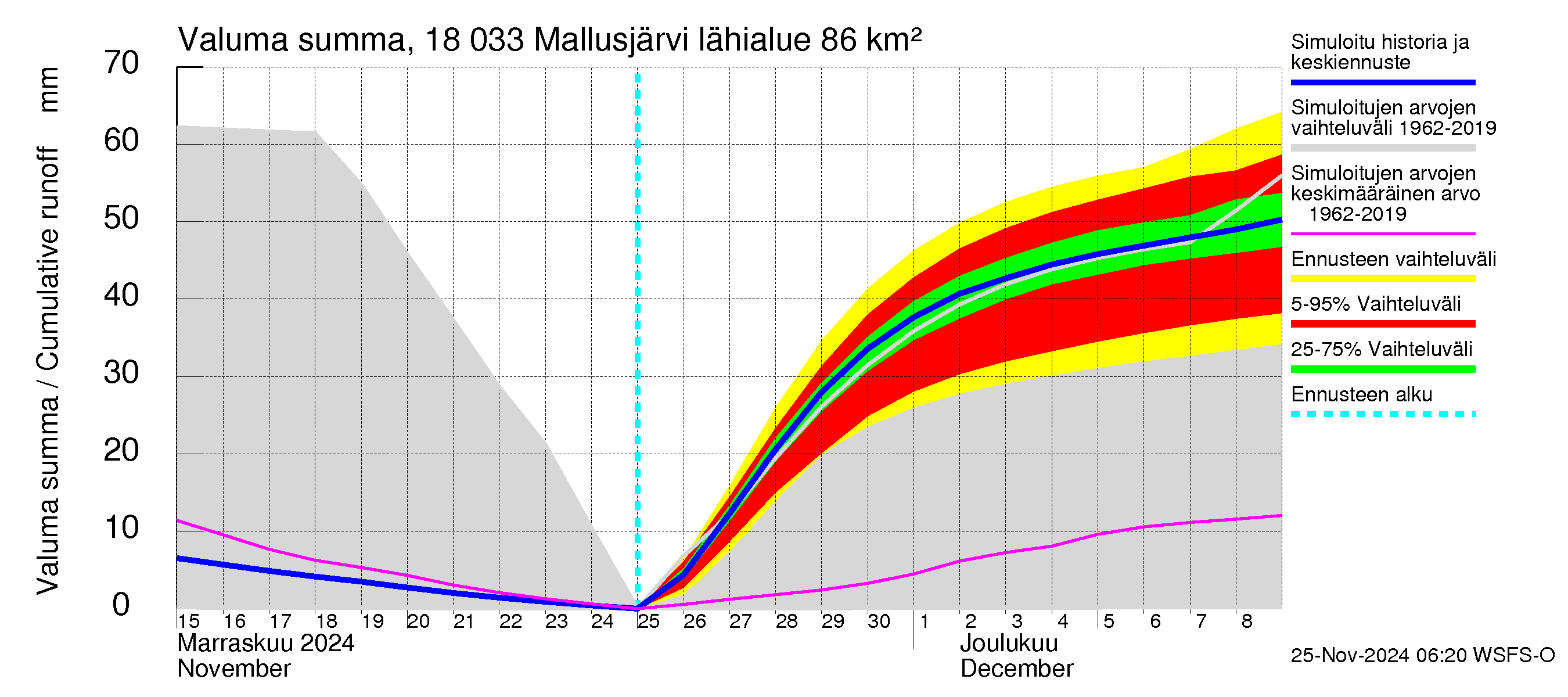 Porvoonjoen vesistöalue - Mallusjärvi: Valuma - summa