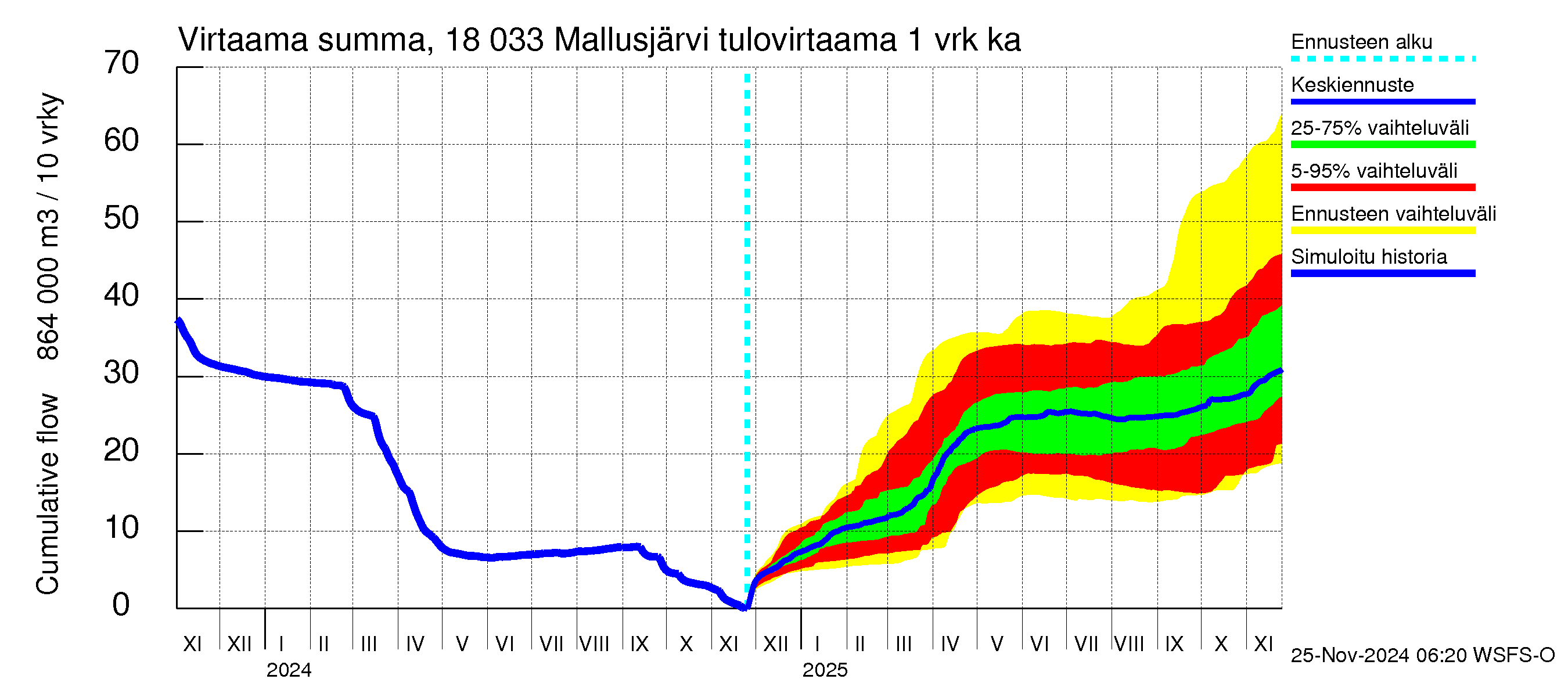 Porvoonjoen vesistöalue - Mallusjärvi: Tulovirtaama - summa