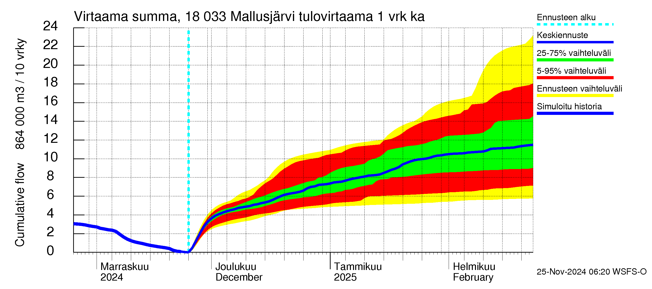 Porvoonjoen vesistöalue - Mallusjärvi: Tulovirtaama - summa