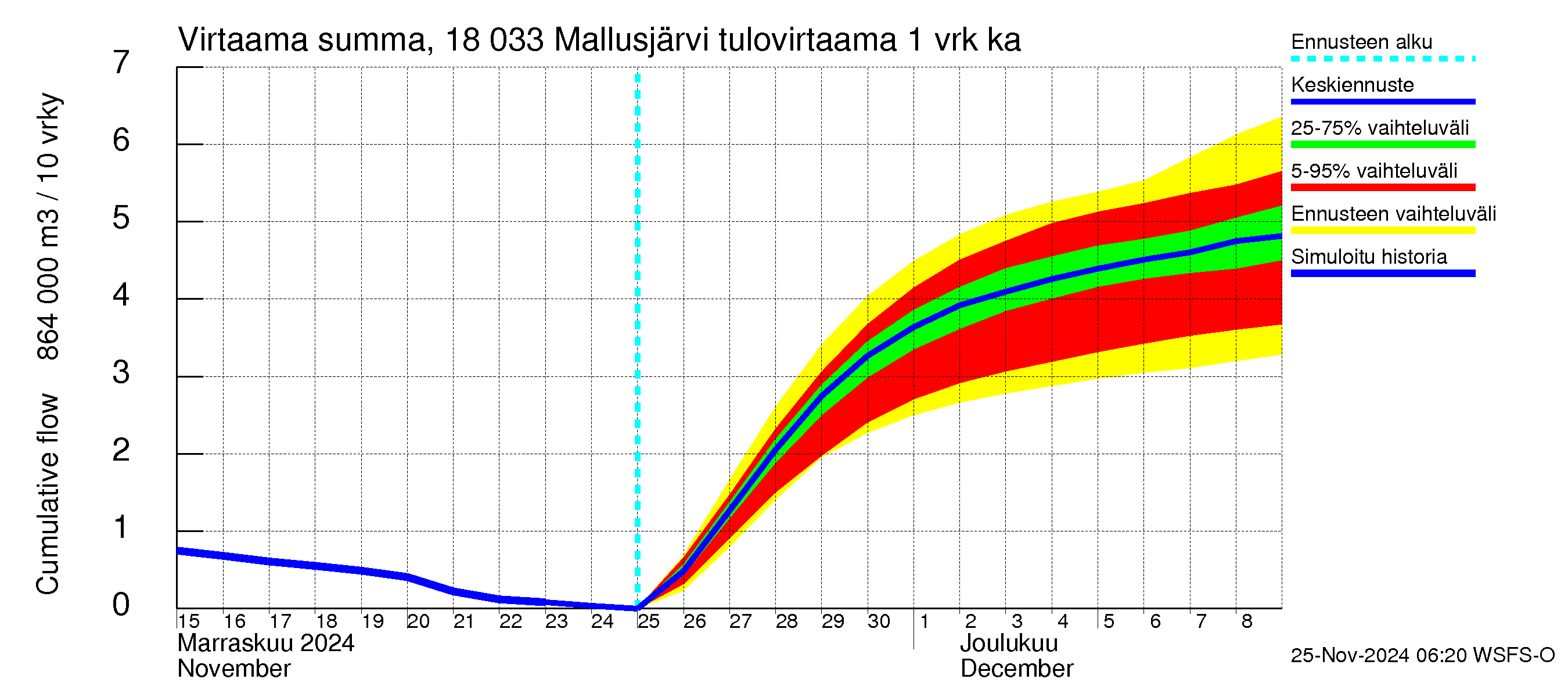 Porvoonjoen vesistöalue - Mallusjärvi: Tulovirtaama - summa