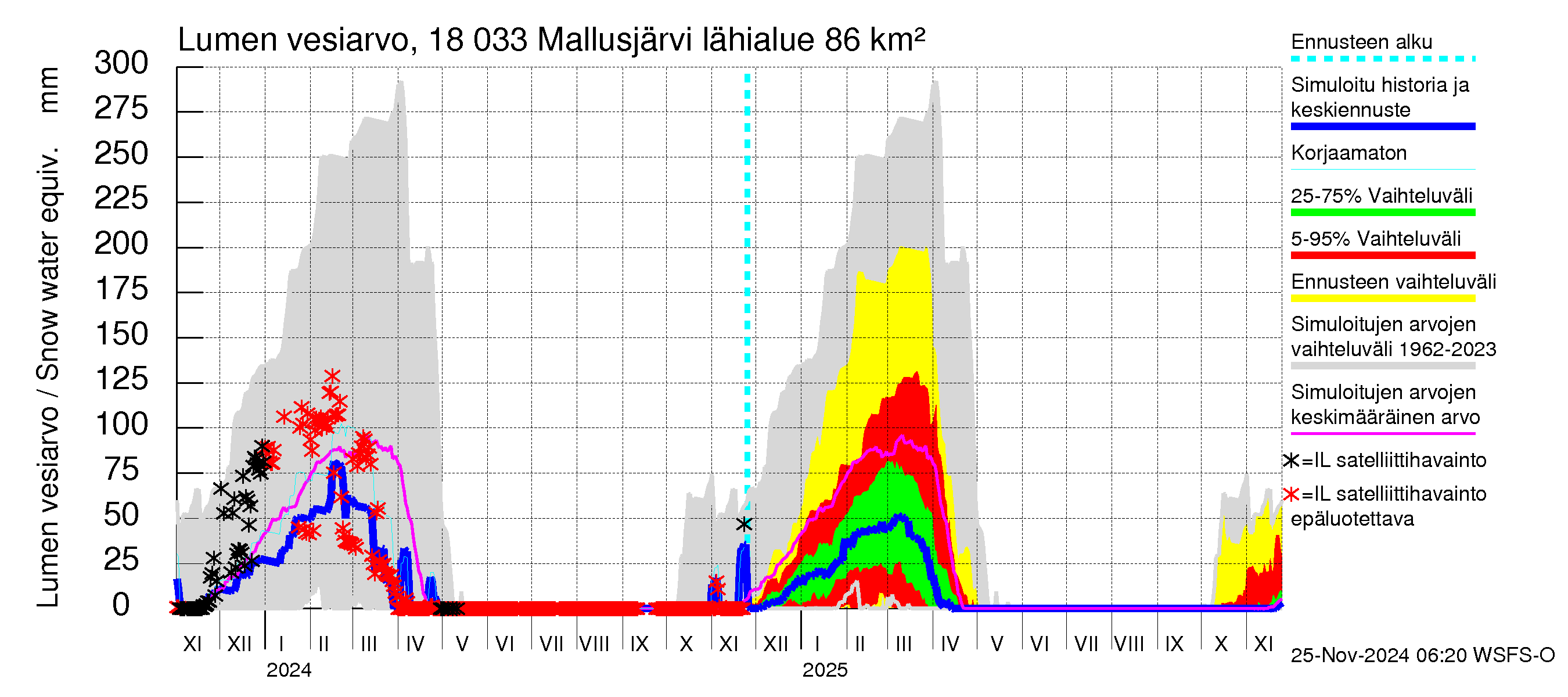 Porvoonjoen vesistöalue - Mallusjärvi: Lumen vesiarvo