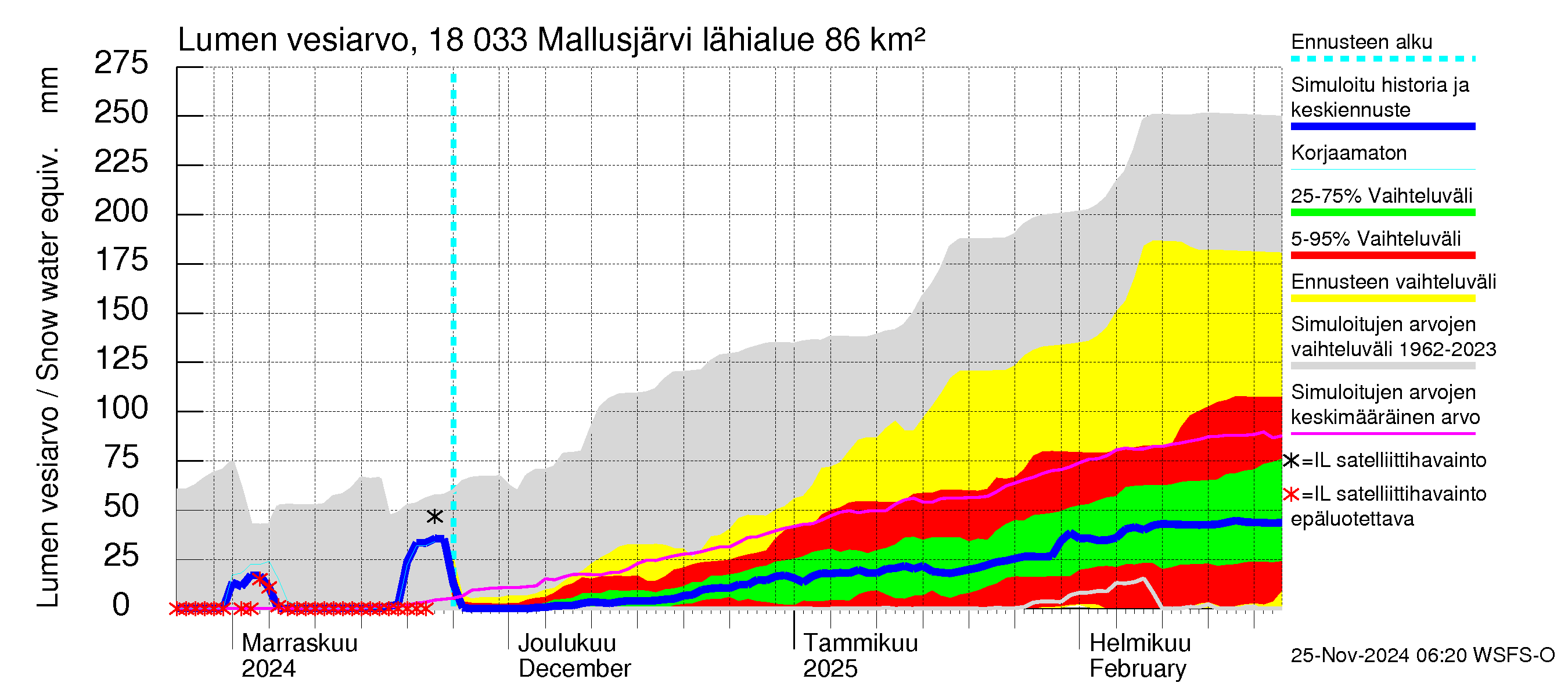 Porvoonjoen vesistöalue - Mallusjärvi: Lumen vesiarvo