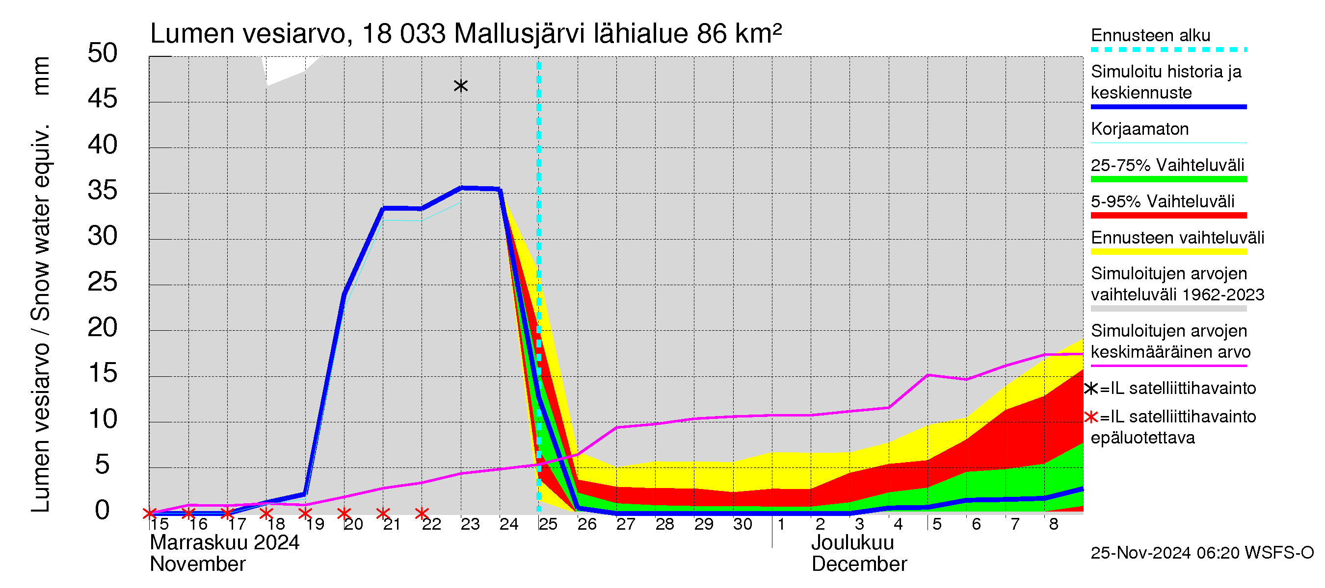 Porvoonjoen vesistöalue - Mallusjärvi: Lumen vesiarvo