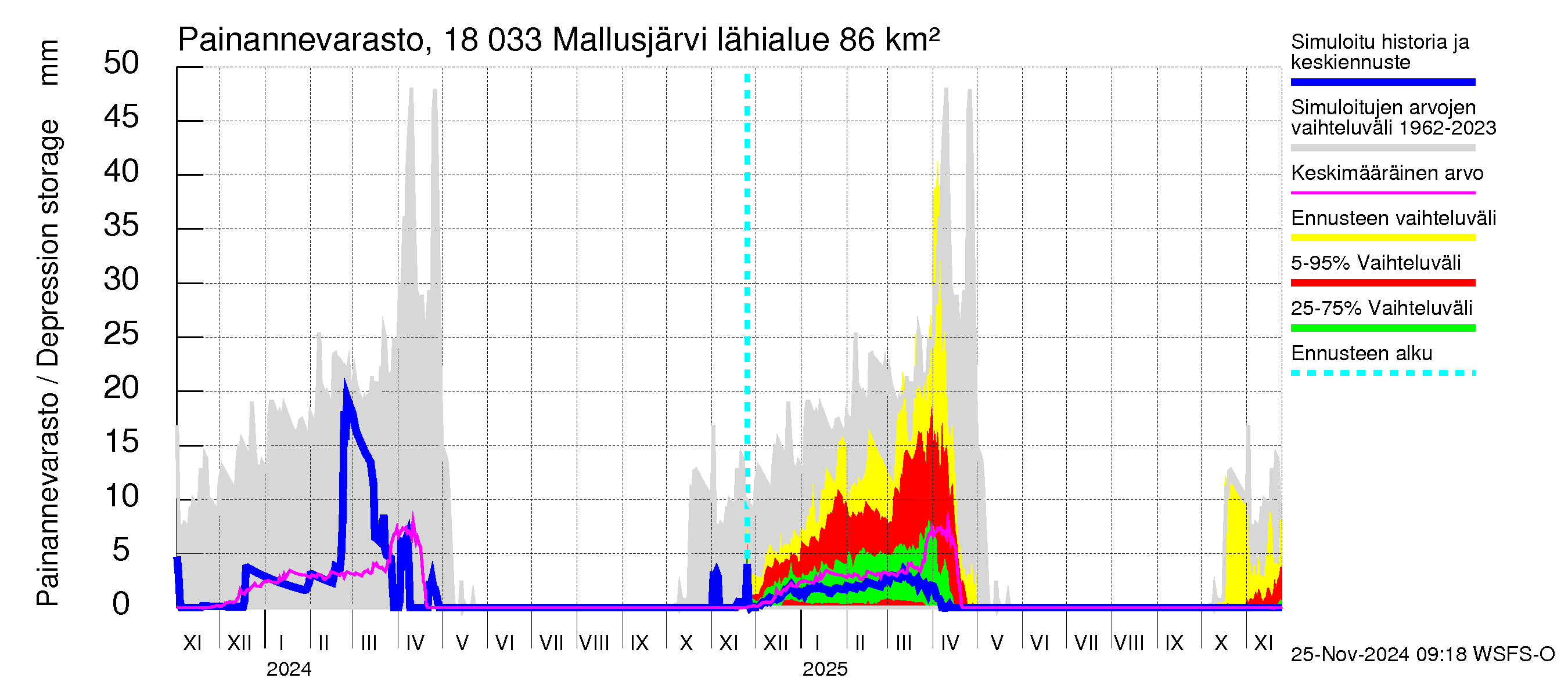 Porvoonjoen vesistöalue - Mallusjärvi: Painannevarasto