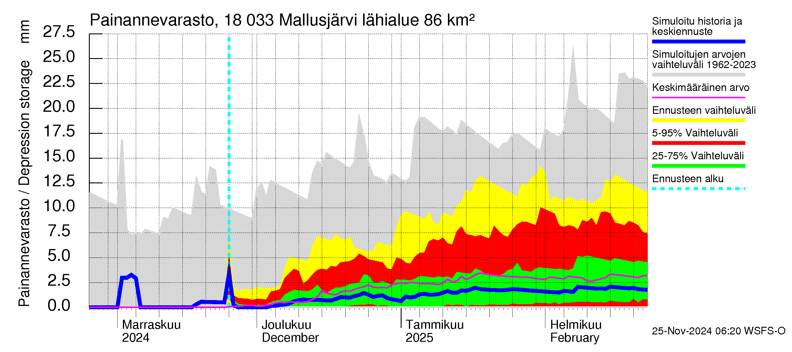 Porvoonjoen vesistöalue - Mallusjärvi: Painannevarasto