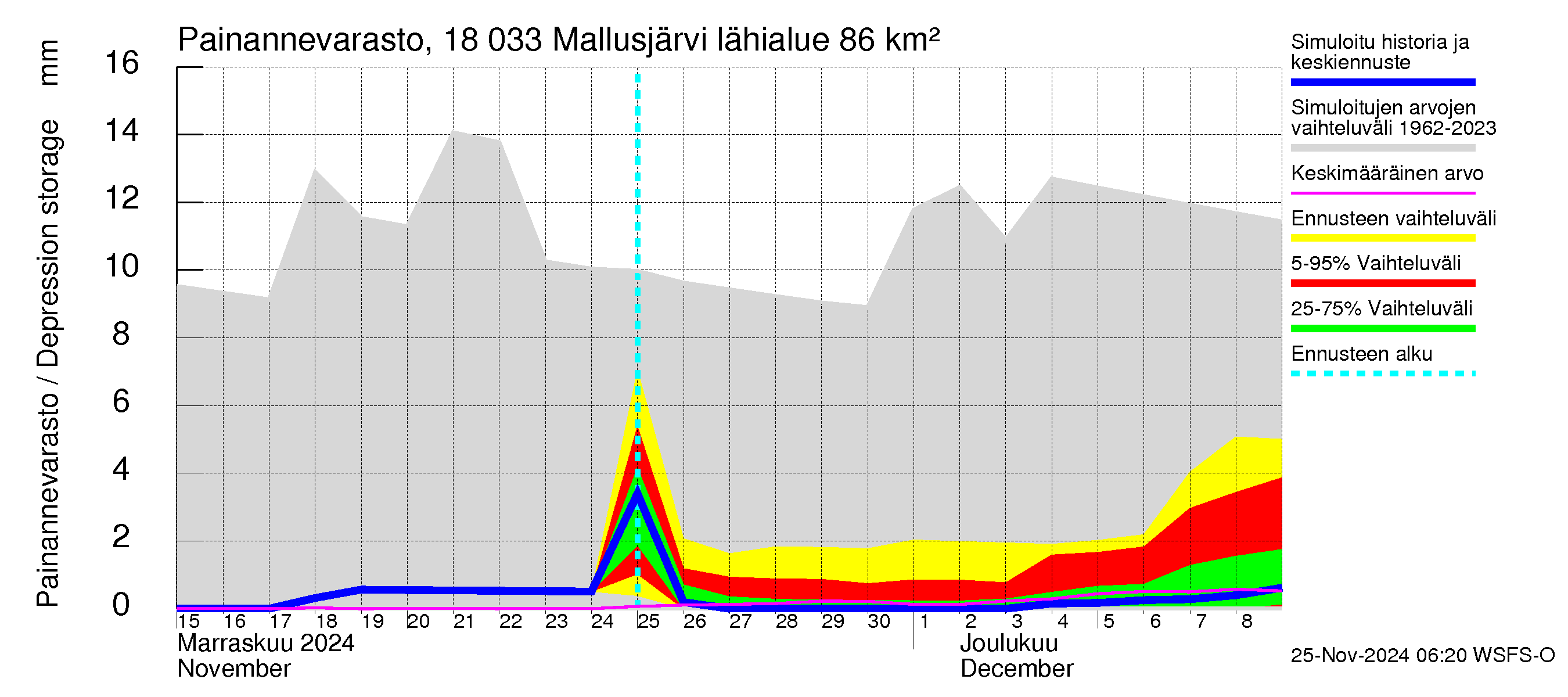 Porvoonjoen vesistöalue - Mallusjärvi: Painannevarasto