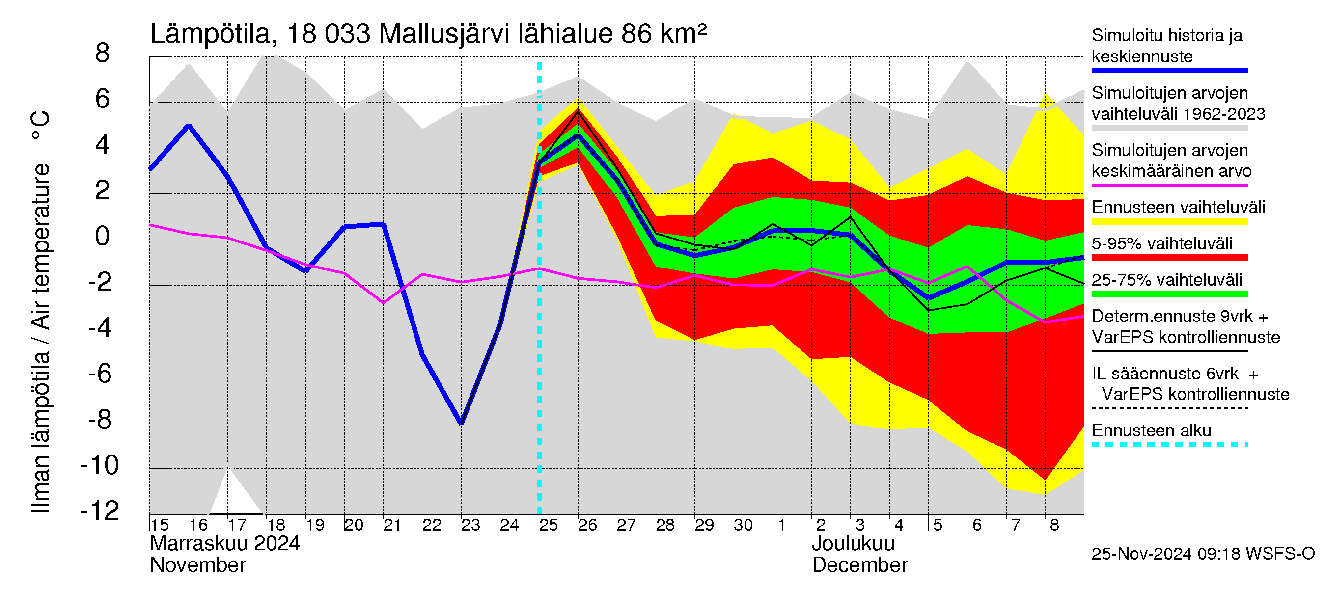 Porvoonjoen vesistöalue - Mallusjärvi: Ilman lämpötila