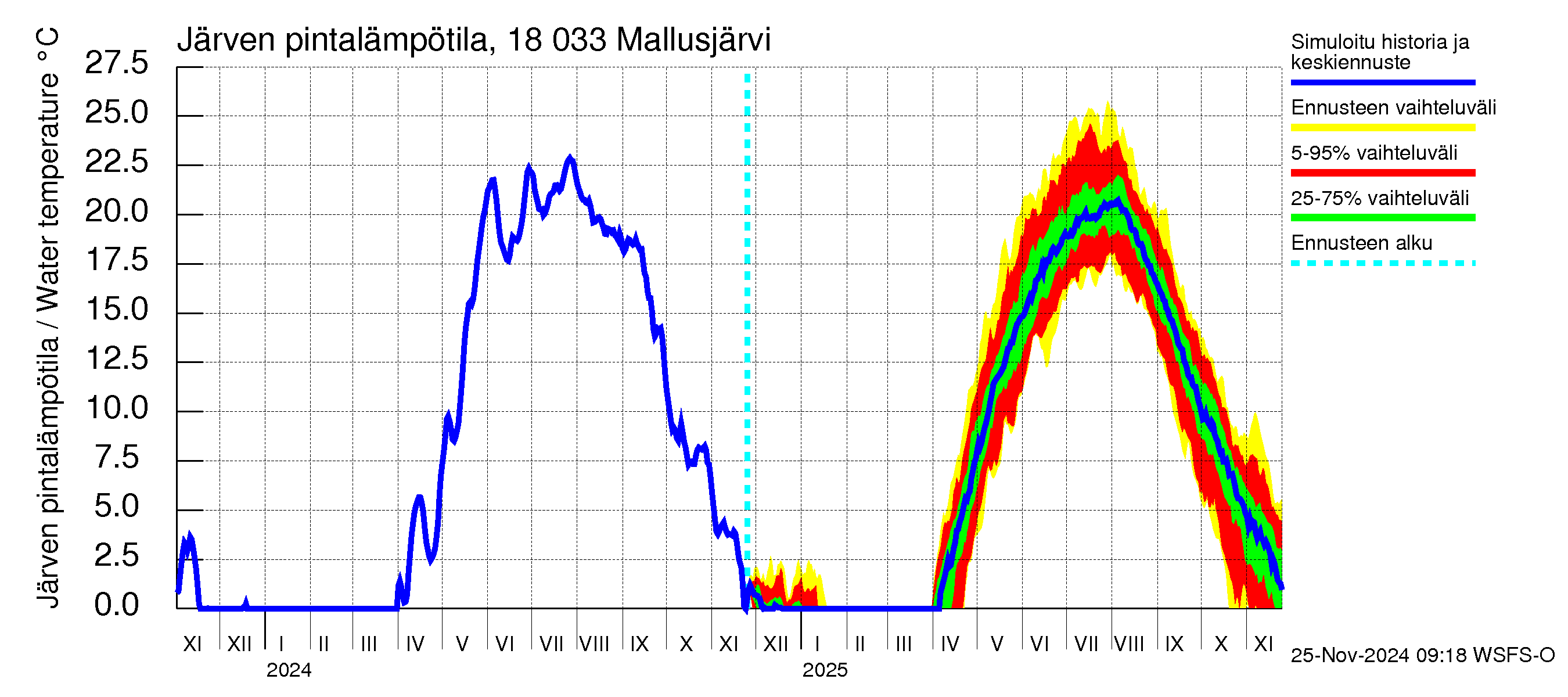 Porvoonjoen vesistöalue - Mallusjärvi: Järven pintalämpötila