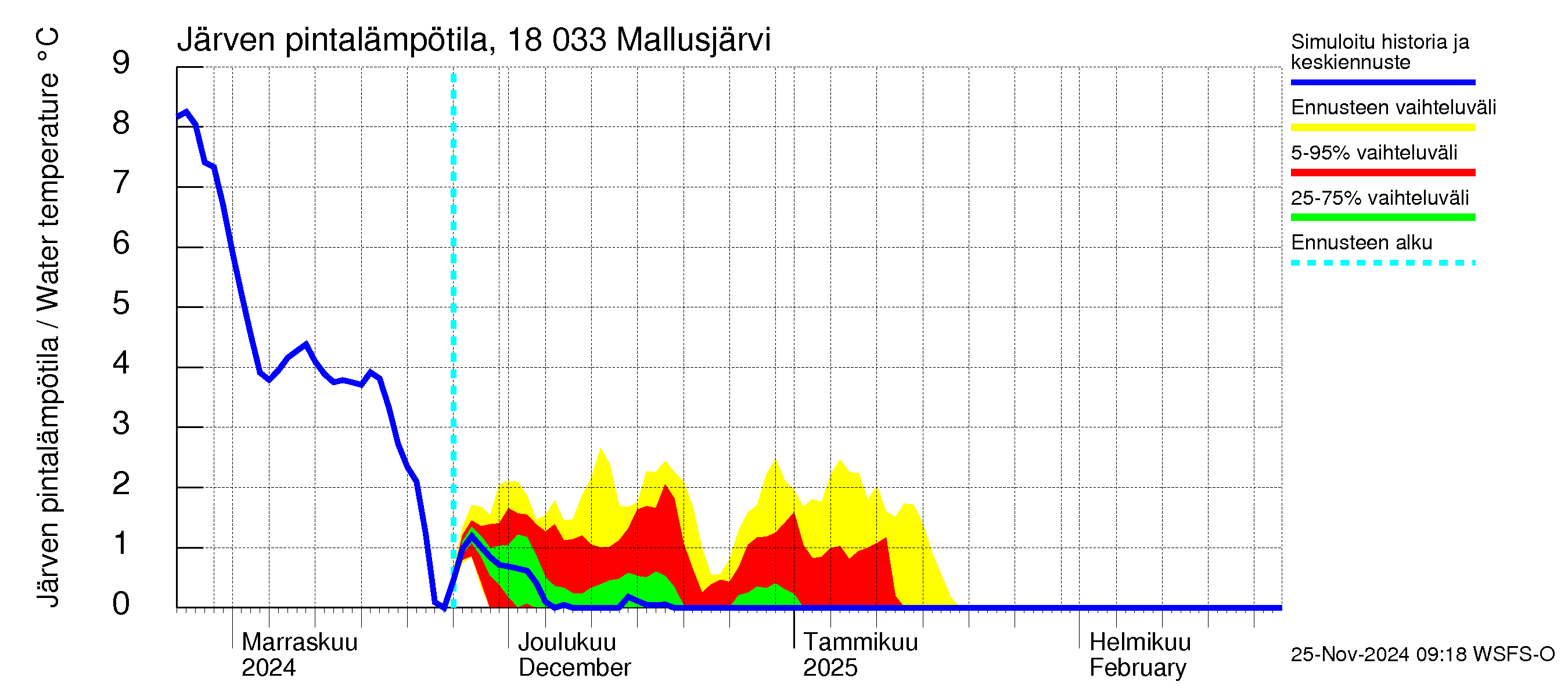 Porvoonjoen vesistöalue - Mallusjärvi: Järven pintalämpötila