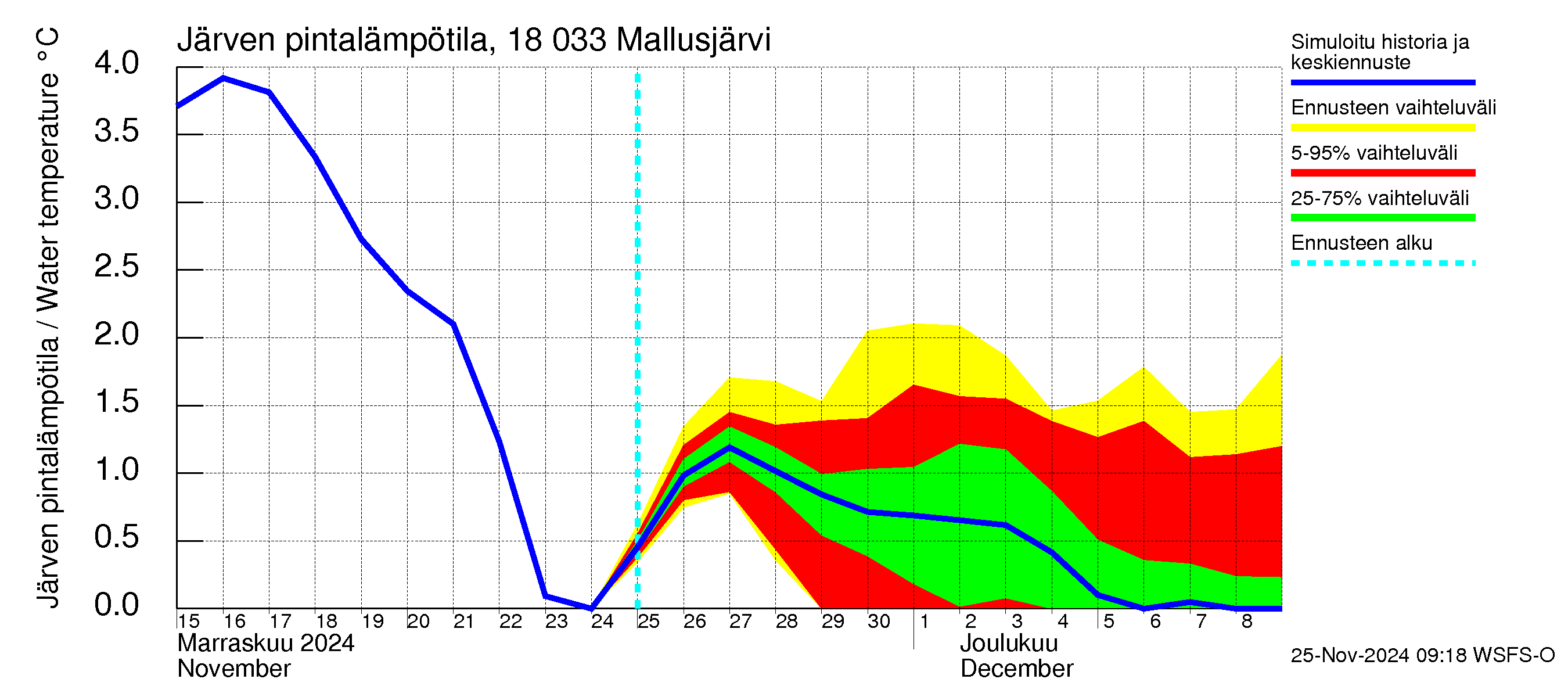 Porvoonjoen vesistöalue - Mallusjärvi: Järven pintalämpötila