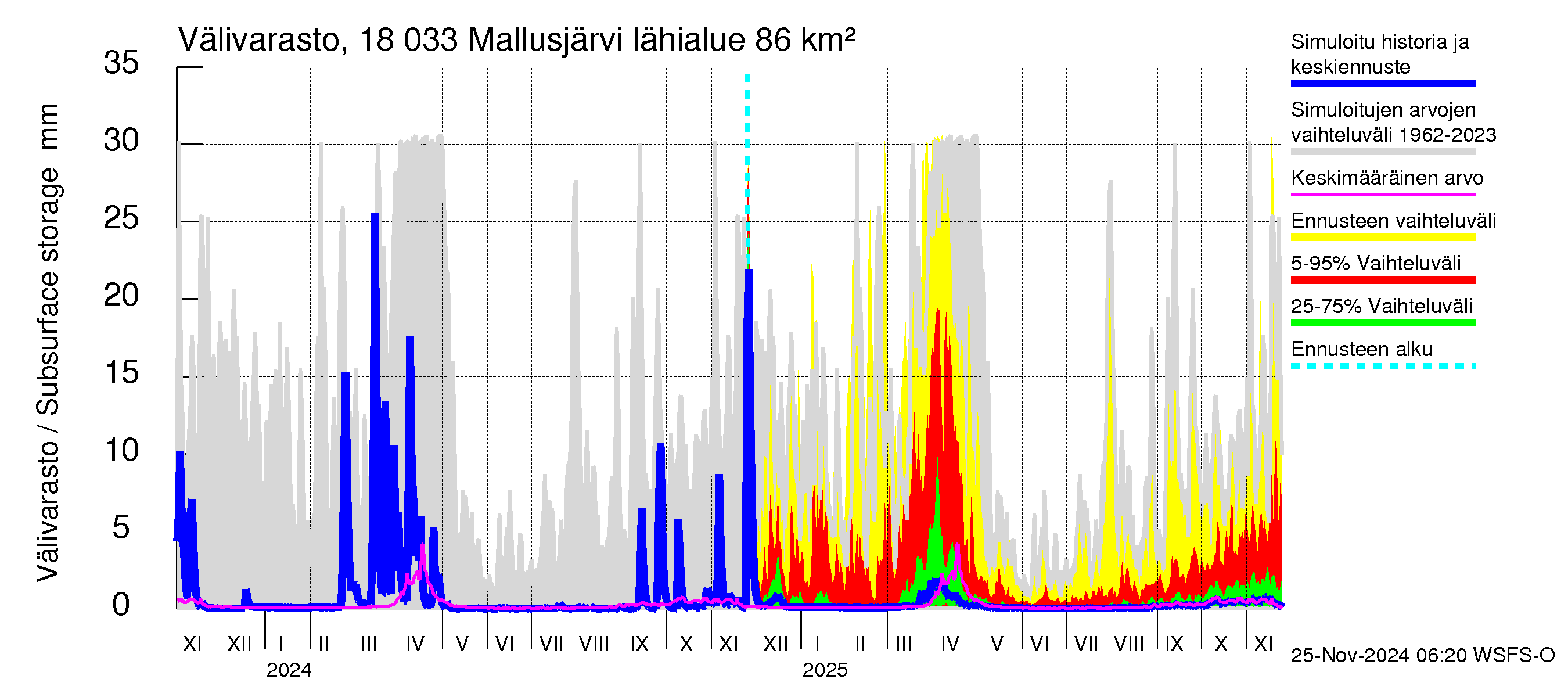 Porvoonjoen vesistöalue - Mallusjärvi: Välivarasto