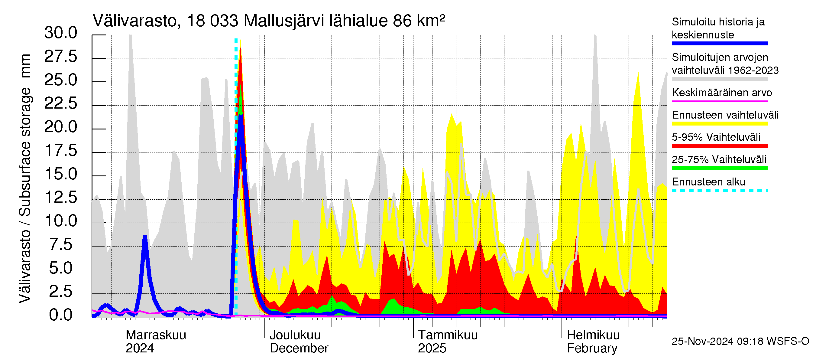 Porvoonjoen vesistöalue - Mallusjärvi: Välivarasto