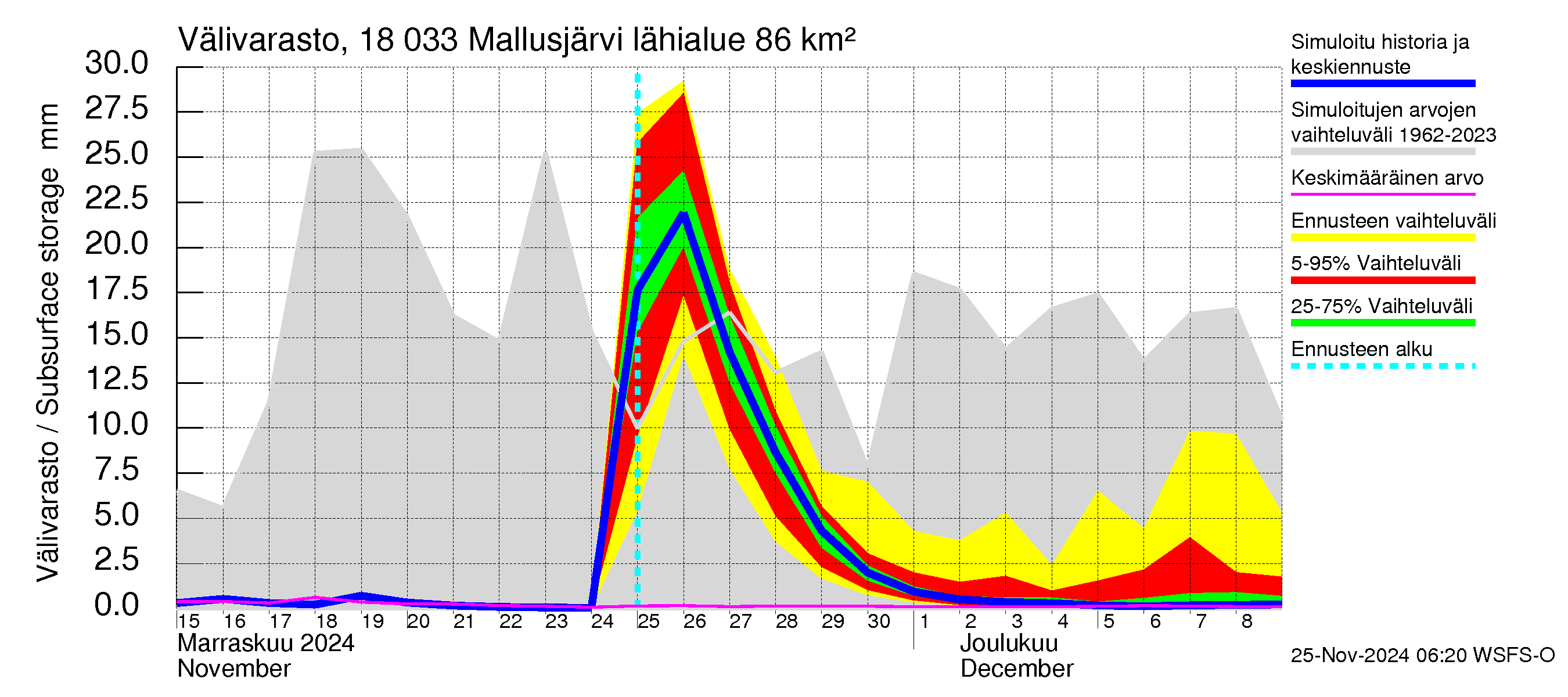 Porvoonjoen vesistöalue - Mallusjärvi: Välivarasto