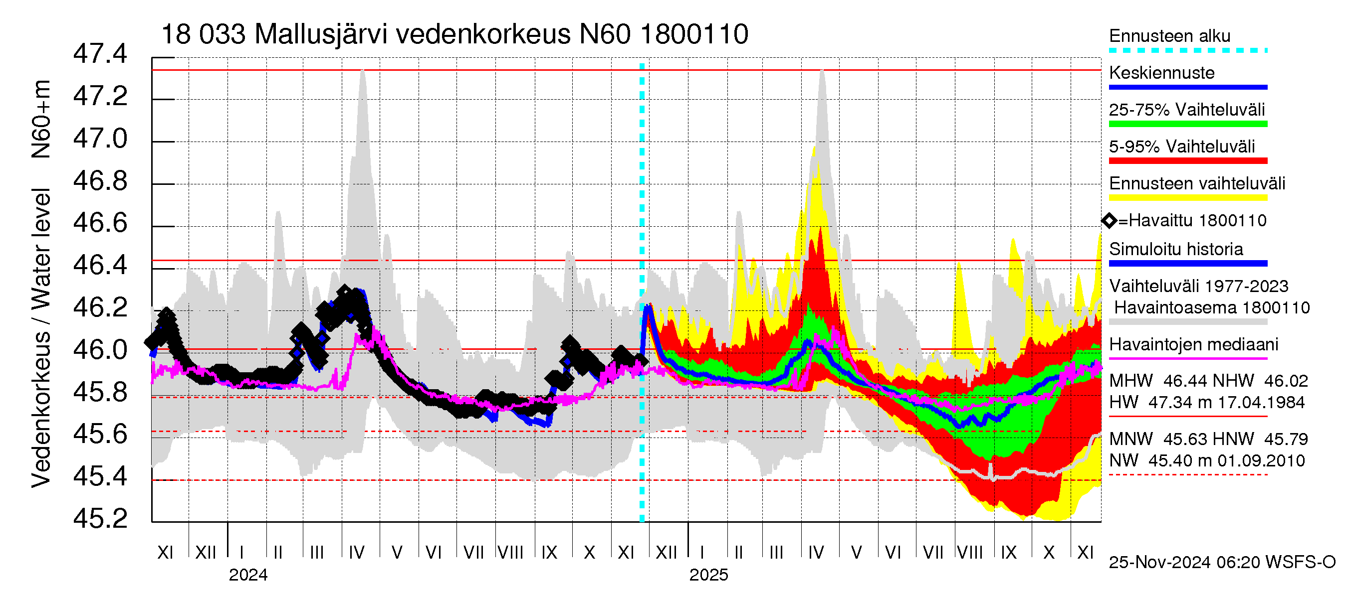 Porvoonjoen vesistöalue - Mallusjärvi: Vedenkorkeus - jakaumaennuste