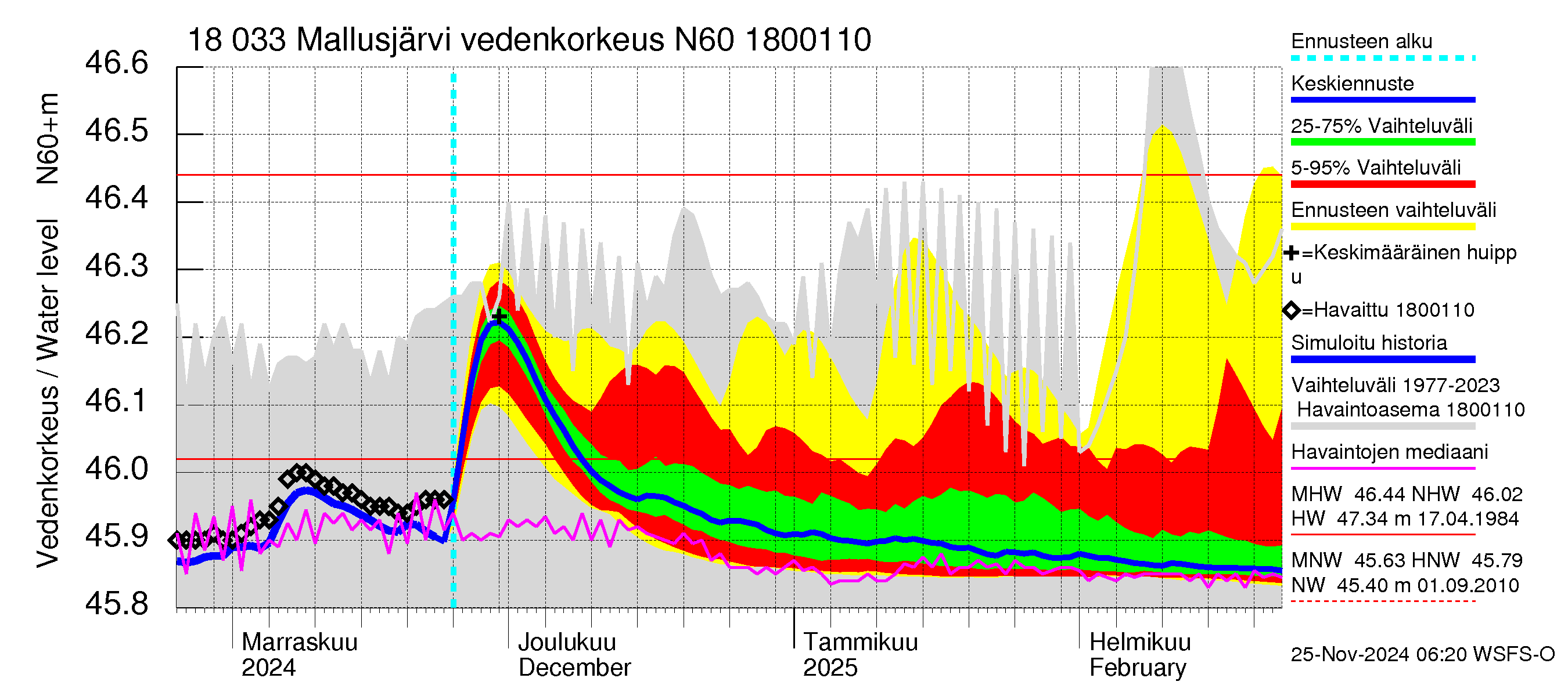 Porvoonjoen vesistöalue - Mallusjärvi: Vedenkorkeus - jakaumaennuste