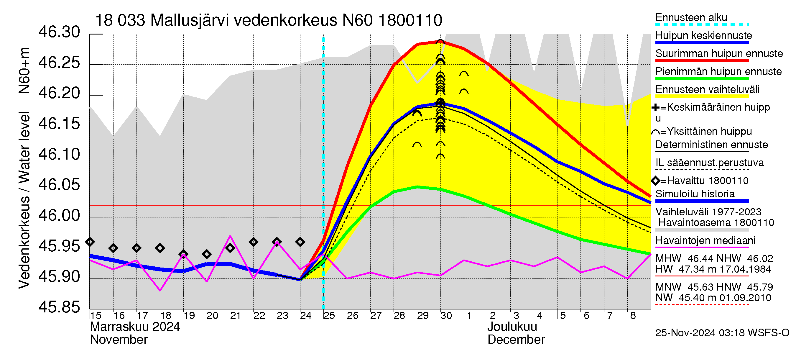 Porvoonjoen vesistöalue - Mallusjärvi: Vedenkorkeus - huippujen keski- ja ääriennusteet