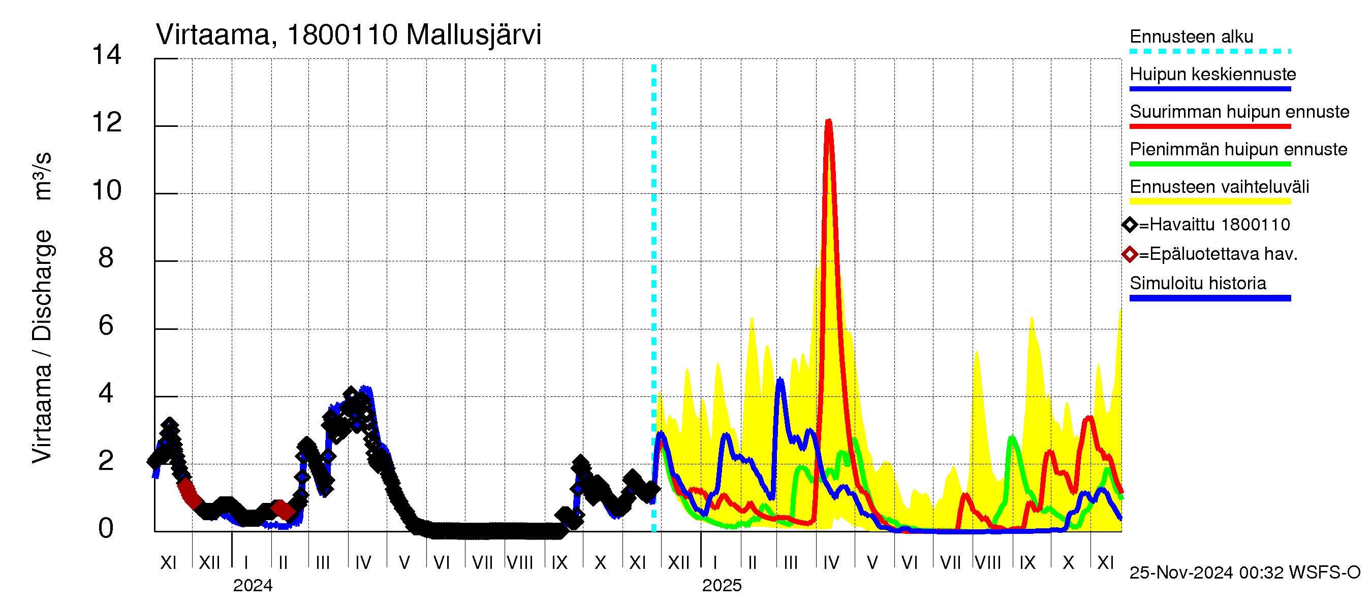 Porvoonjoen vesistöalue - Mallusjärvi: Lähtövirtaama / juoksutus - huippujen keski- ja ääriennusteet