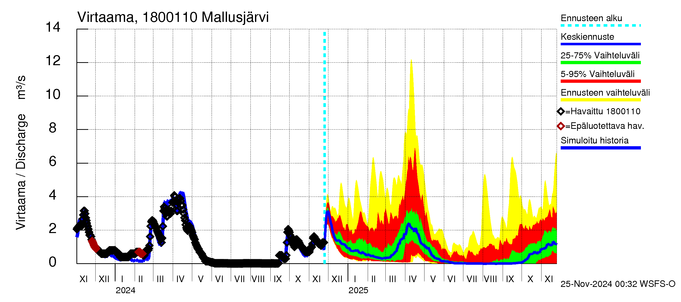 Porvoonjoen vesistöalue - Mallusjärvi: Lähtövirtaama / juoksutus - jakaumaennuste