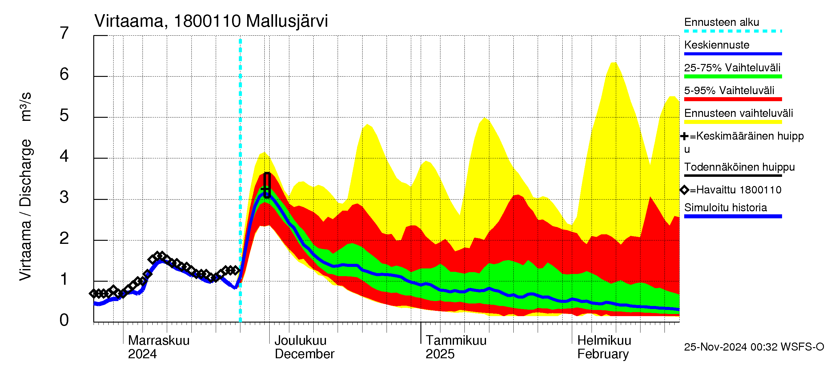 Porvoonjoen vesistöalue - Mallusjärvi: Lähtövirtaama / juoksutus - jakaumaennuste