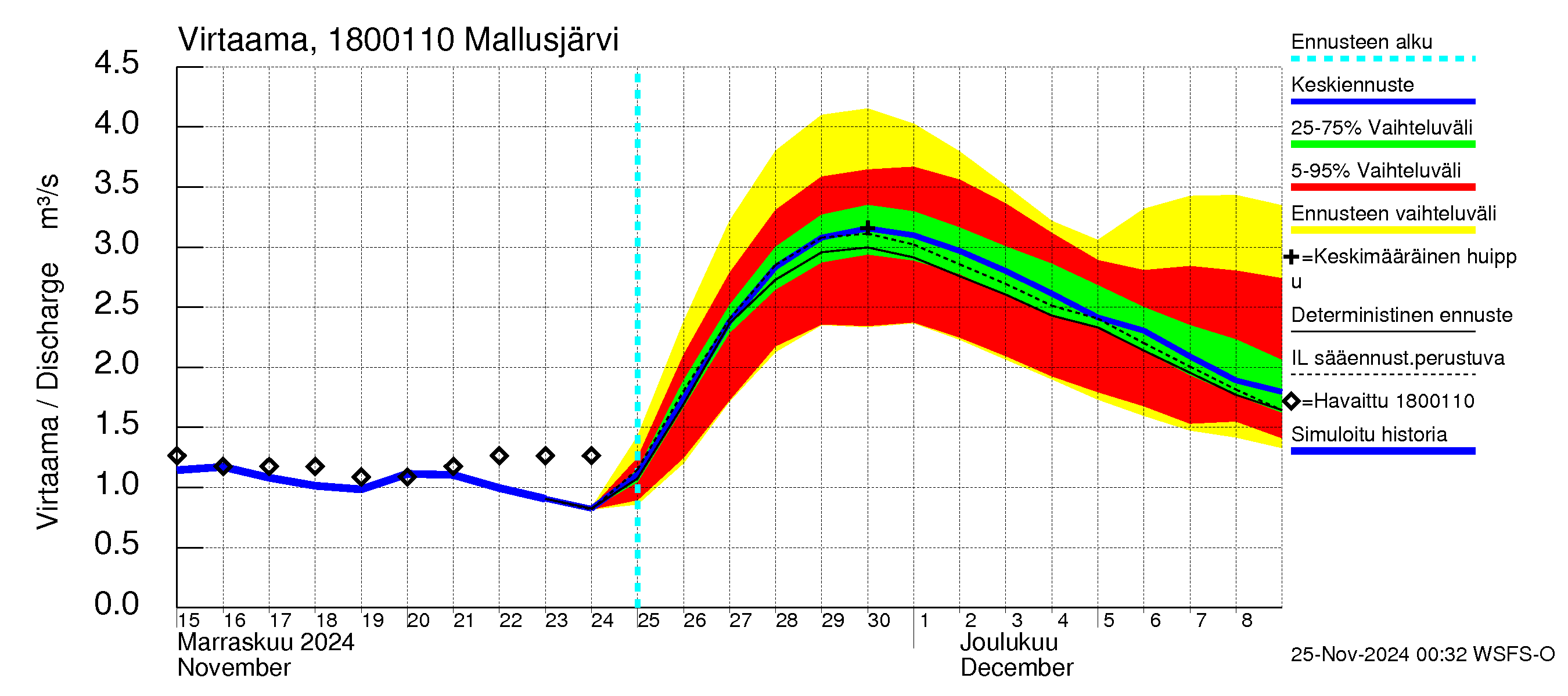 Porvoonjoen vesistöalue - Mallusjärvi: Lähtövirtaama / juoksutus - jakaumaennuste