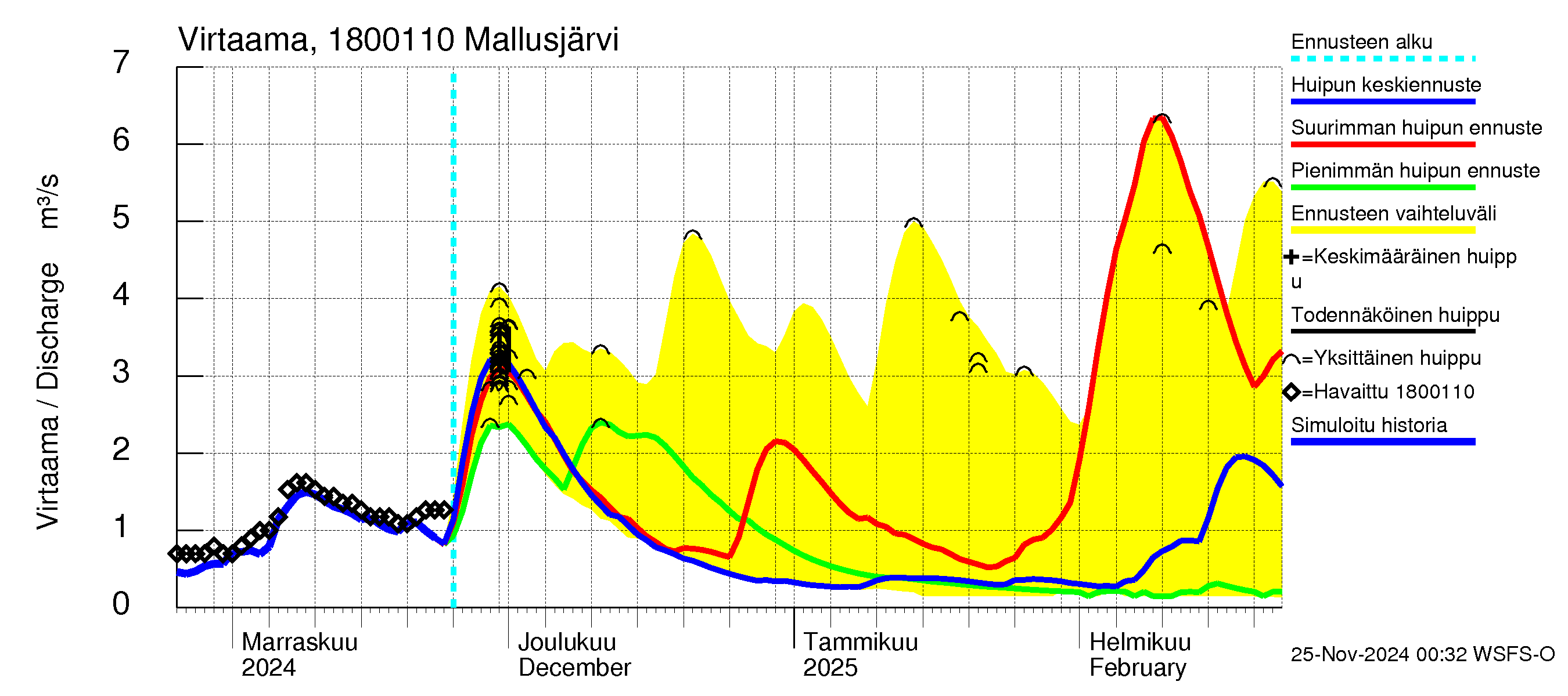 Porvoonjoen vesistöalue - Mallusjärvi: Lähtövirtaama / juoksutus - huippujen keski- ja ääriennusteet