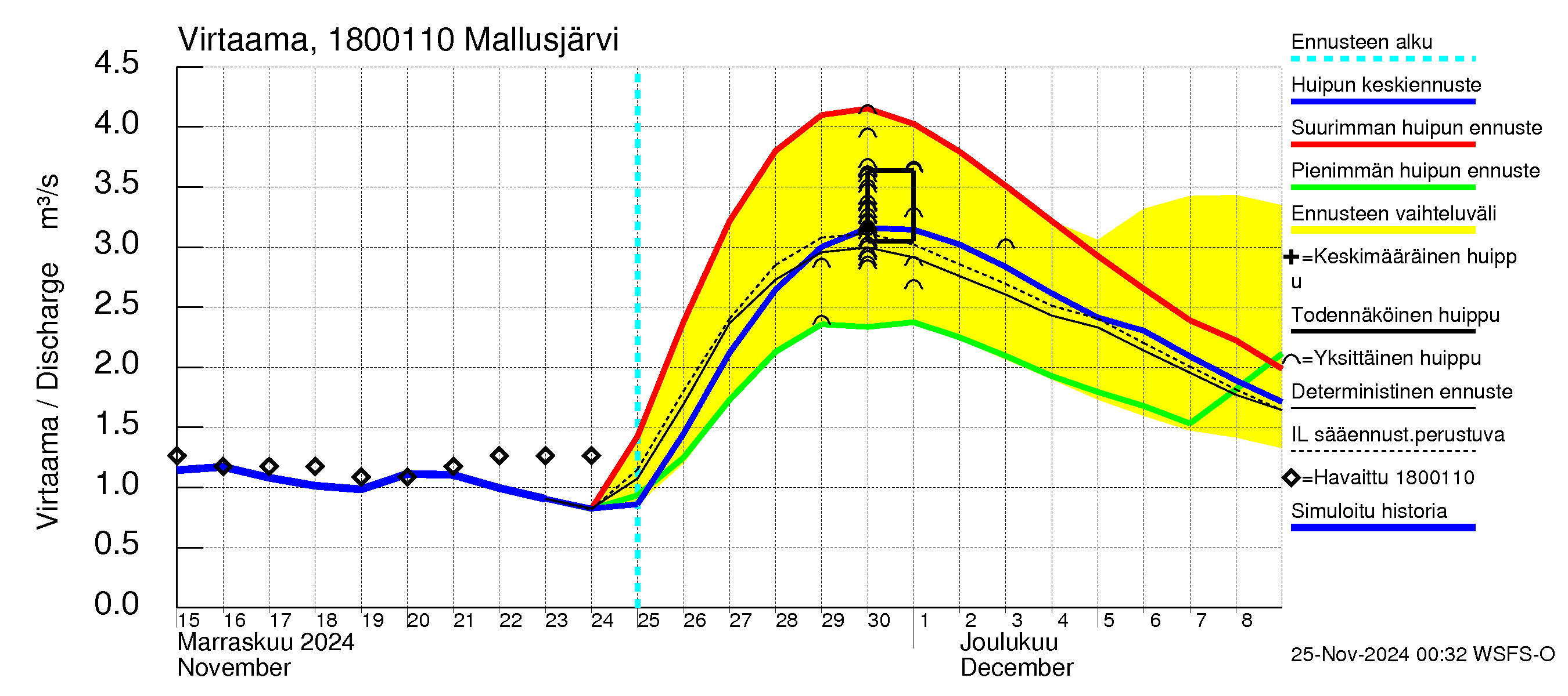 Porvoonjoen vesistöalue - Mallusjärvi: Lähtövirtaama / juoksutus - huippujen keski- ja ääriennusteet