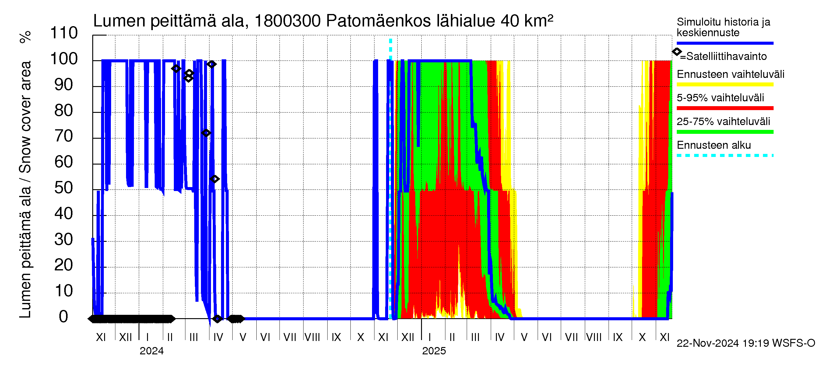 Porvoonjoen vesistöalue - Patomäenkoski: Lumen peittämä ala