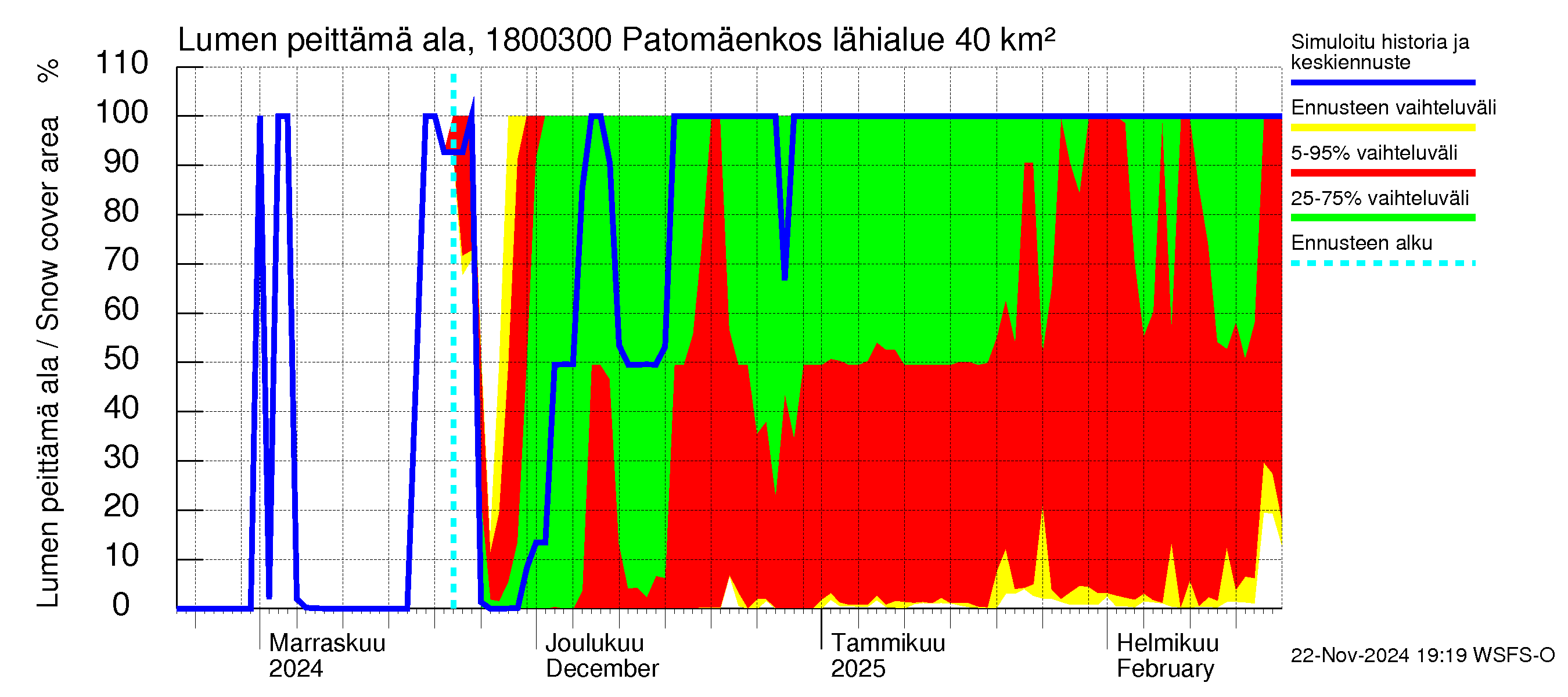 Porvoonjoen vesistöalue - Patomäenkoski: Lumen peittämä ala