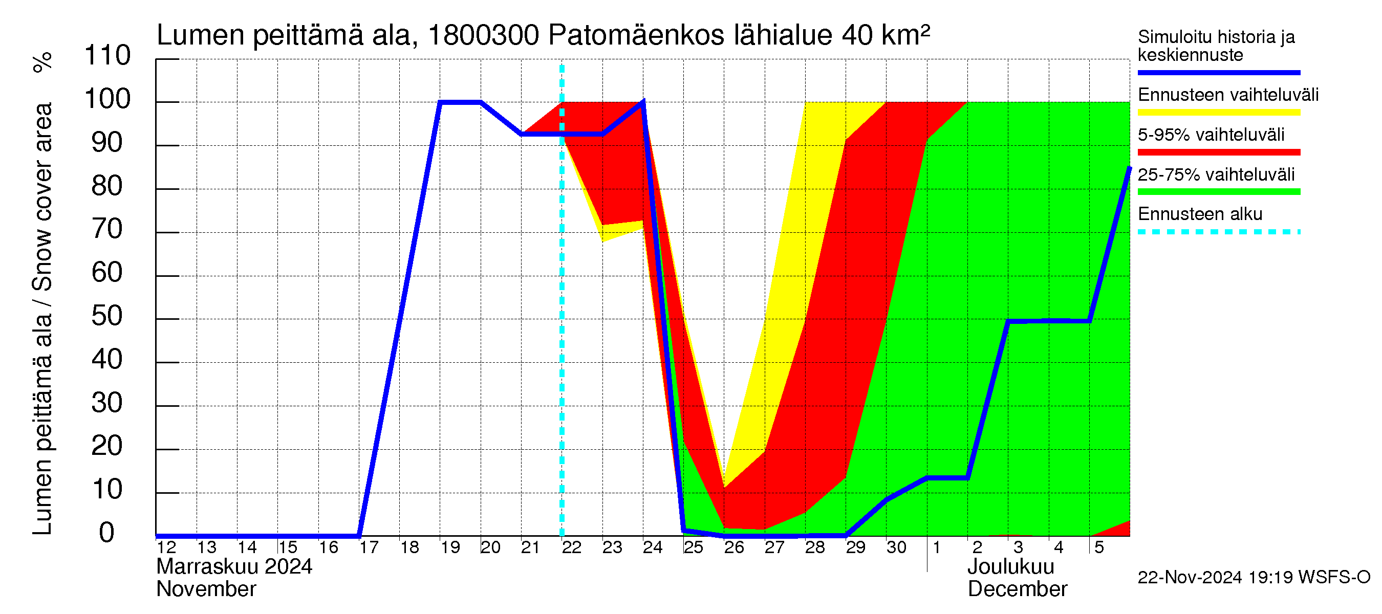 Porvoonjoen vesistöalue - Patomäenkoski: Lumen peittämä ala