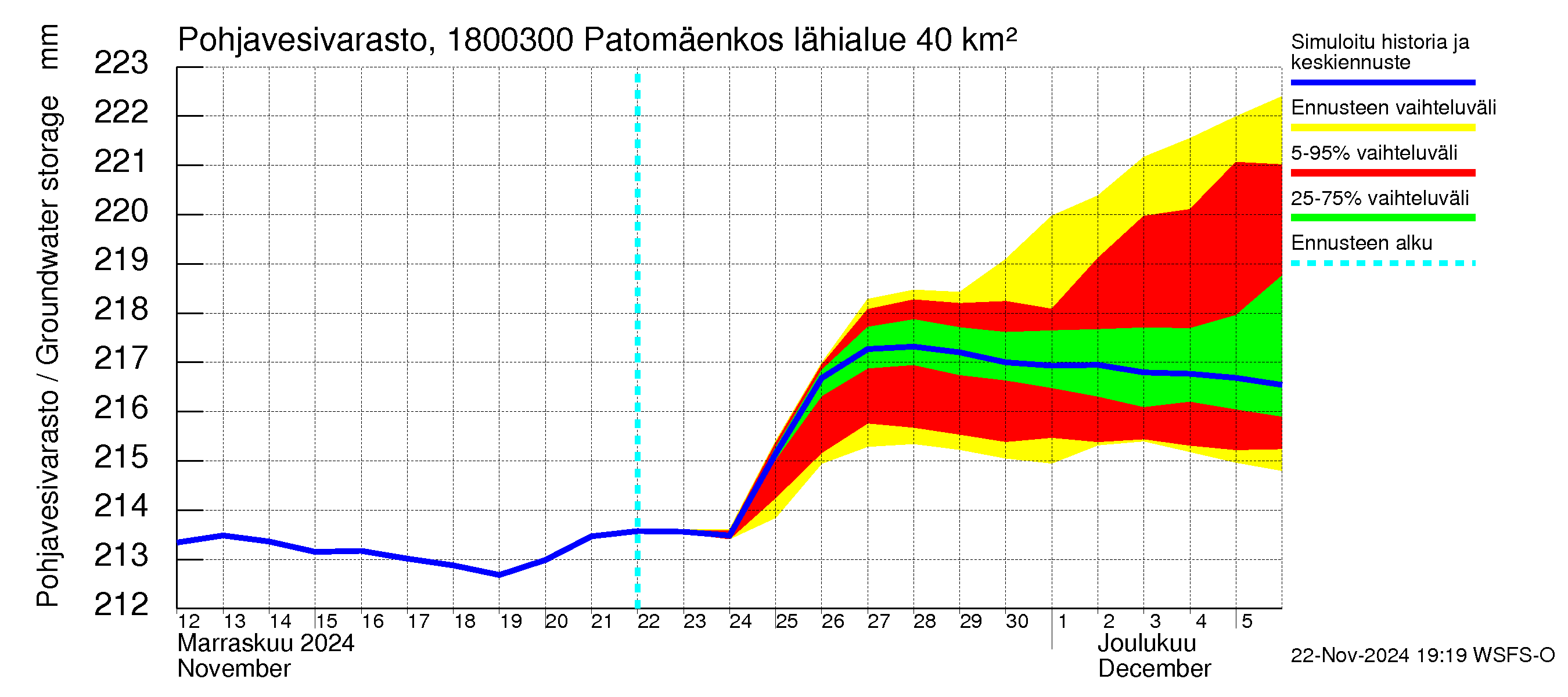 Porvoonjoen vesistöalue - Patomäenkoski: Pohjavesivarasto