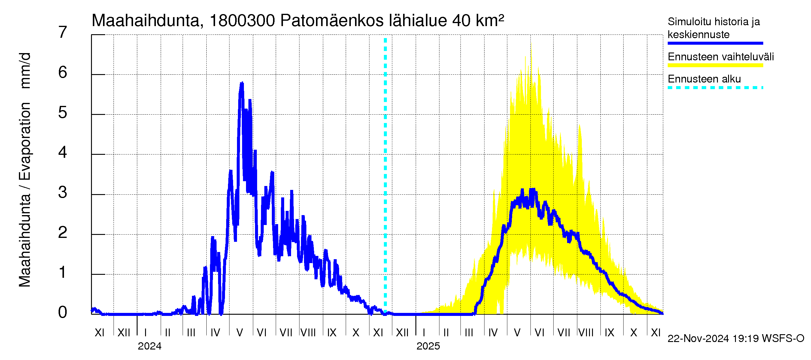 Porvoonjoen vesistöalue - Patomäenkoski: Haihdunta maa-alueelta