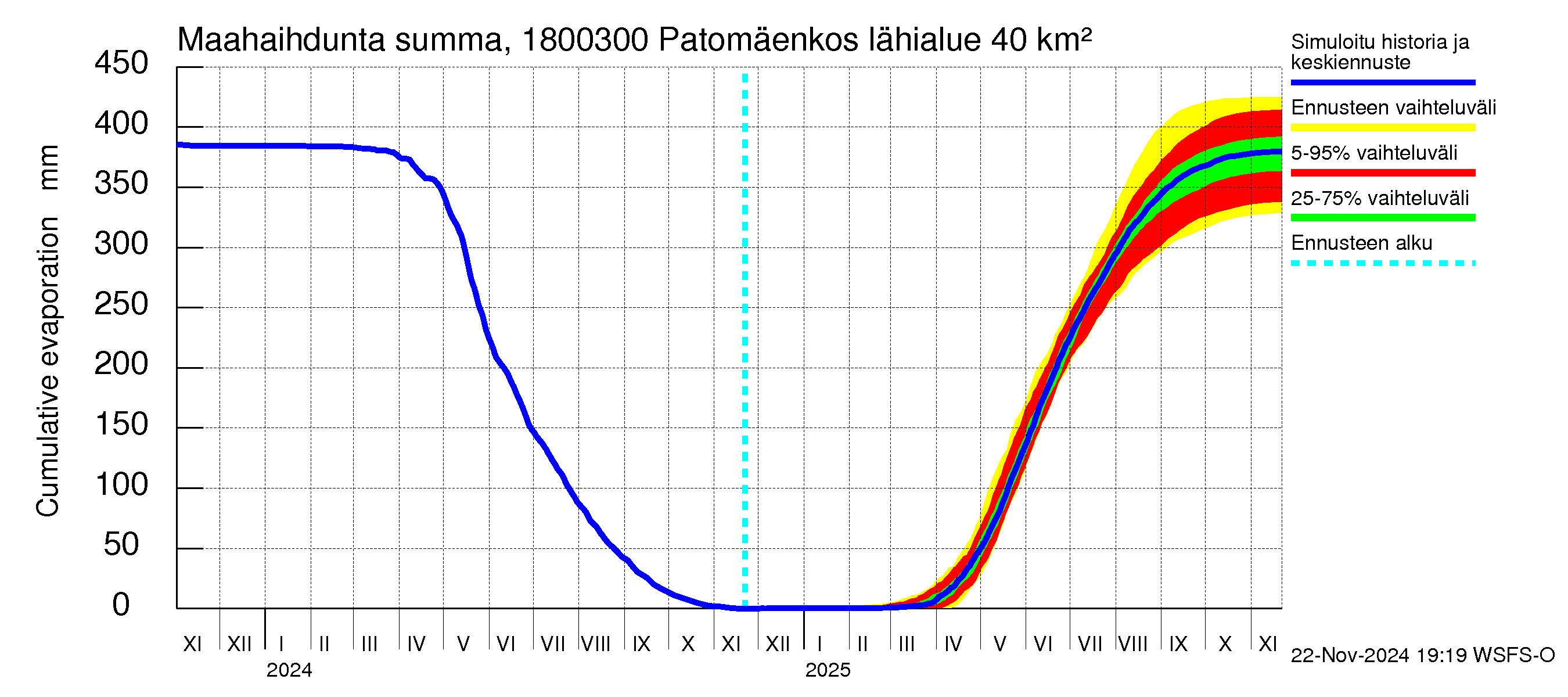 Porvoonjoen vesistöalue - Patomäenkoski: Haihdunta maa-alueelta - summa