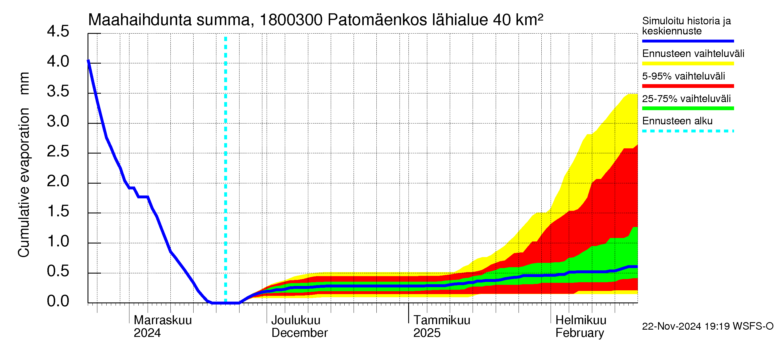 Porvoonjoen vesistöalue - Patomäenkoski: Haihdunta maa-alueelta - summa