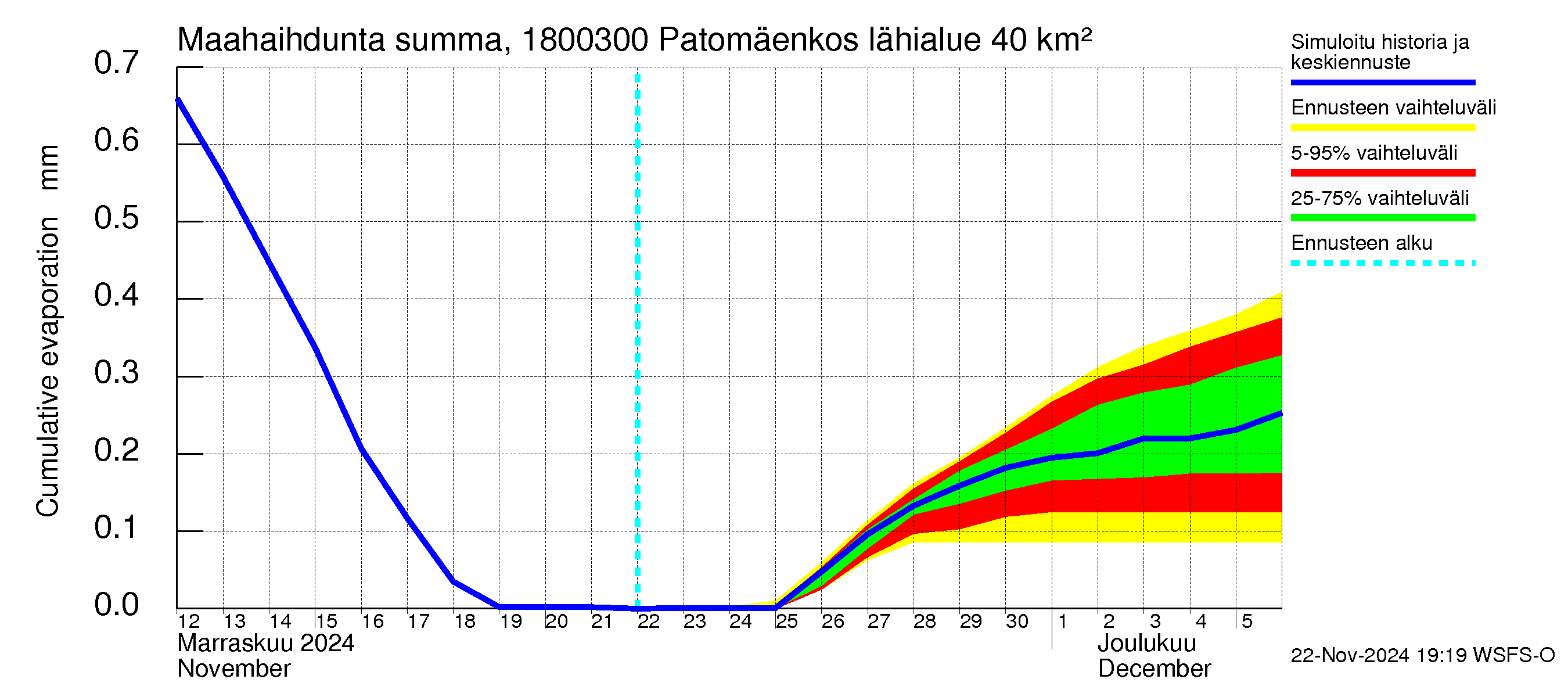 Porvoonjoen vesistöalue - Patomäenkoski: Haihdunta maa-alueelta - summa