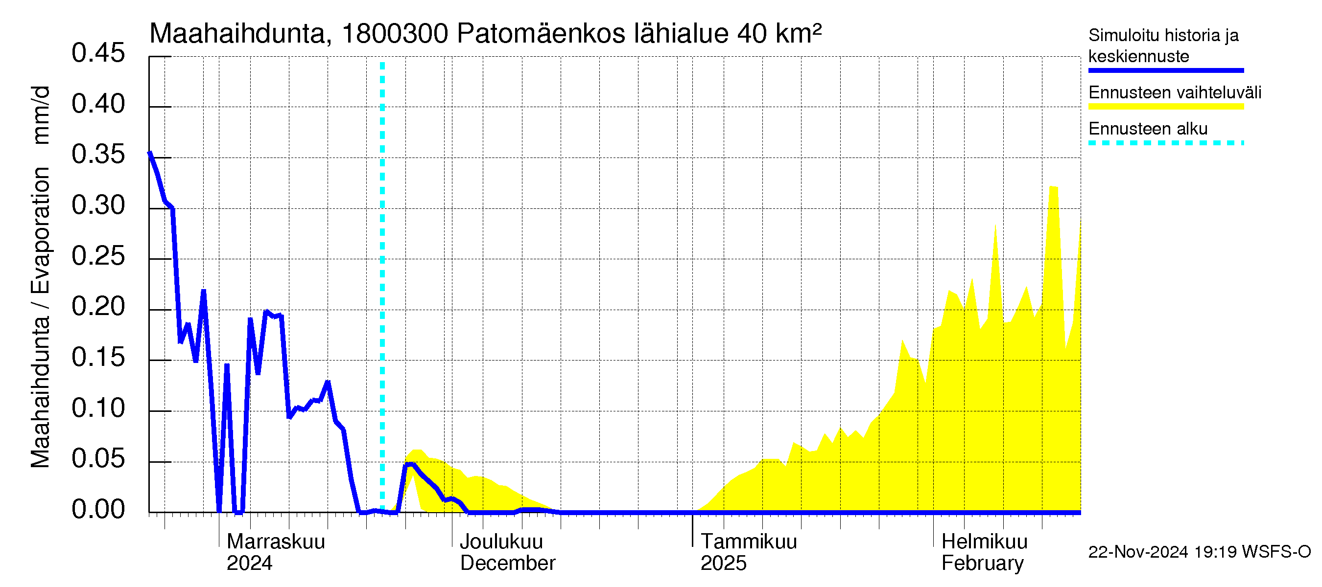 Porvoonjoen vesistöalue - Patomäenkoski: Haihdunta maa-alueelta