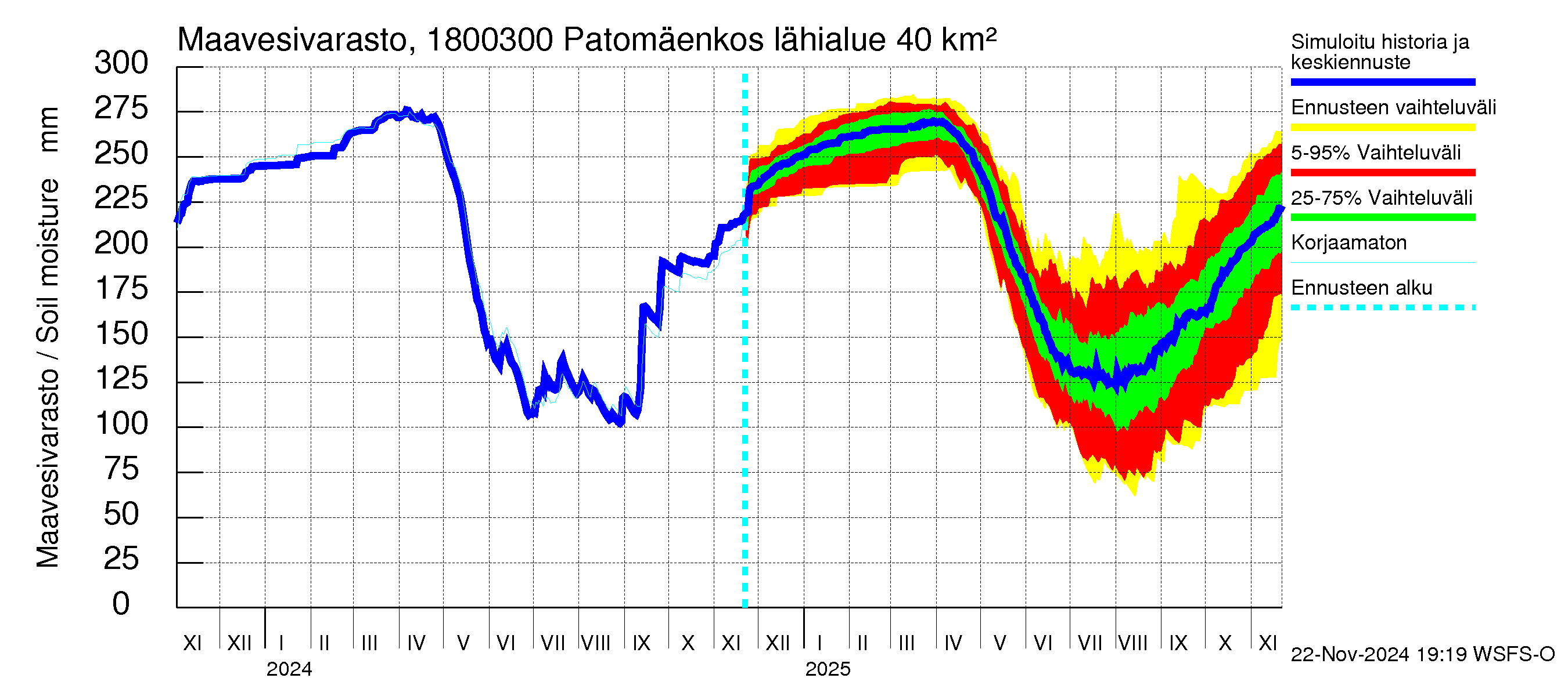 Porvoonjoen vesistöalue - Patomäenkoski: Maavesivarasto