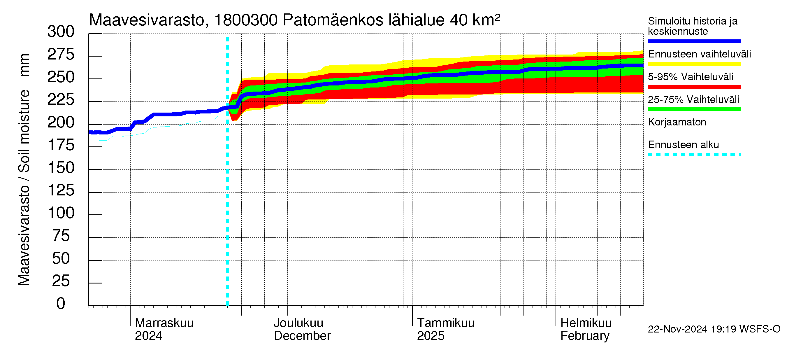 Porvoonjoen vesistöalue - Patomäenkoski: Maavesivarasto