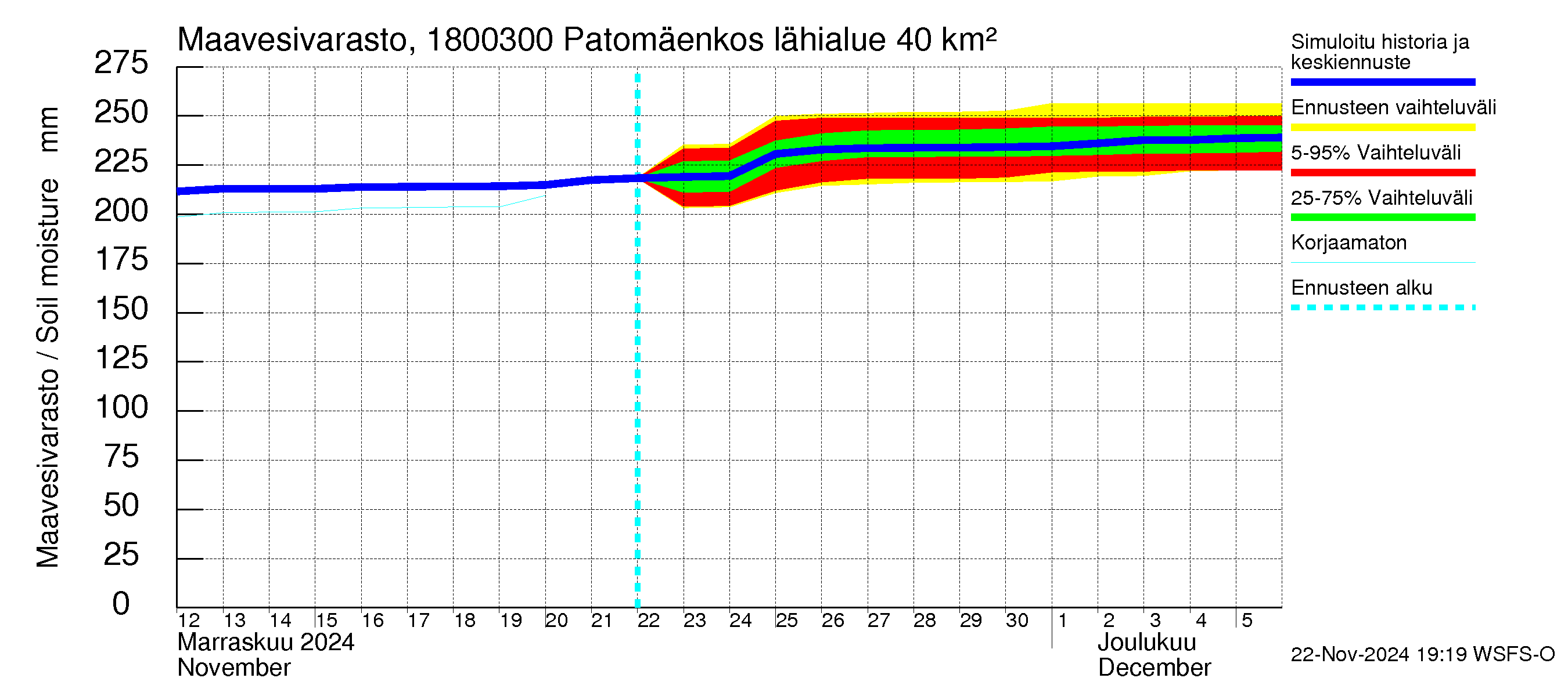 Porvoonjoen vesistöalue - Patomäenkoski: Maavesivarasto