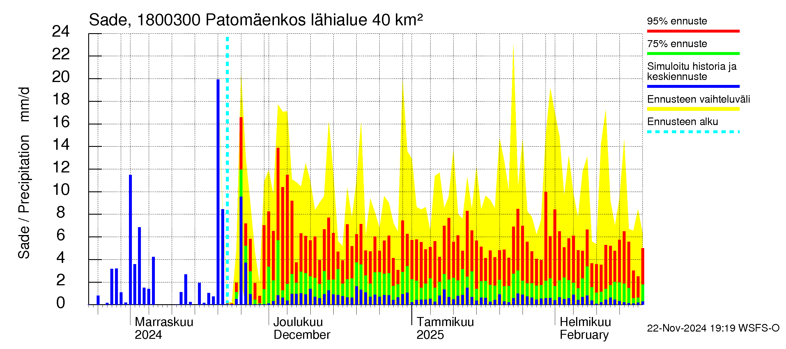 Porvoonjoen vesistöalue - Patomäenkoski: Sade