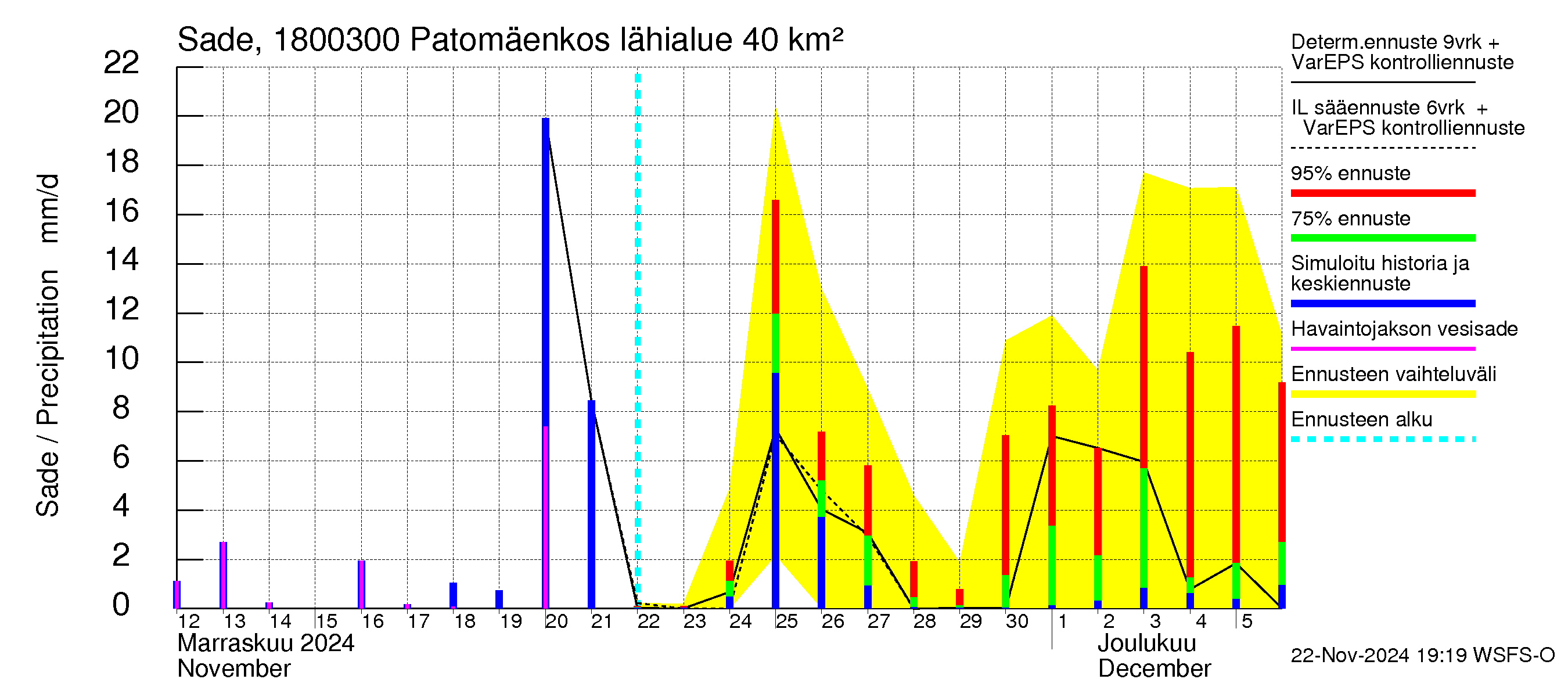 Porvoonjoen vesistöalue - Patomäenkoski: Sade