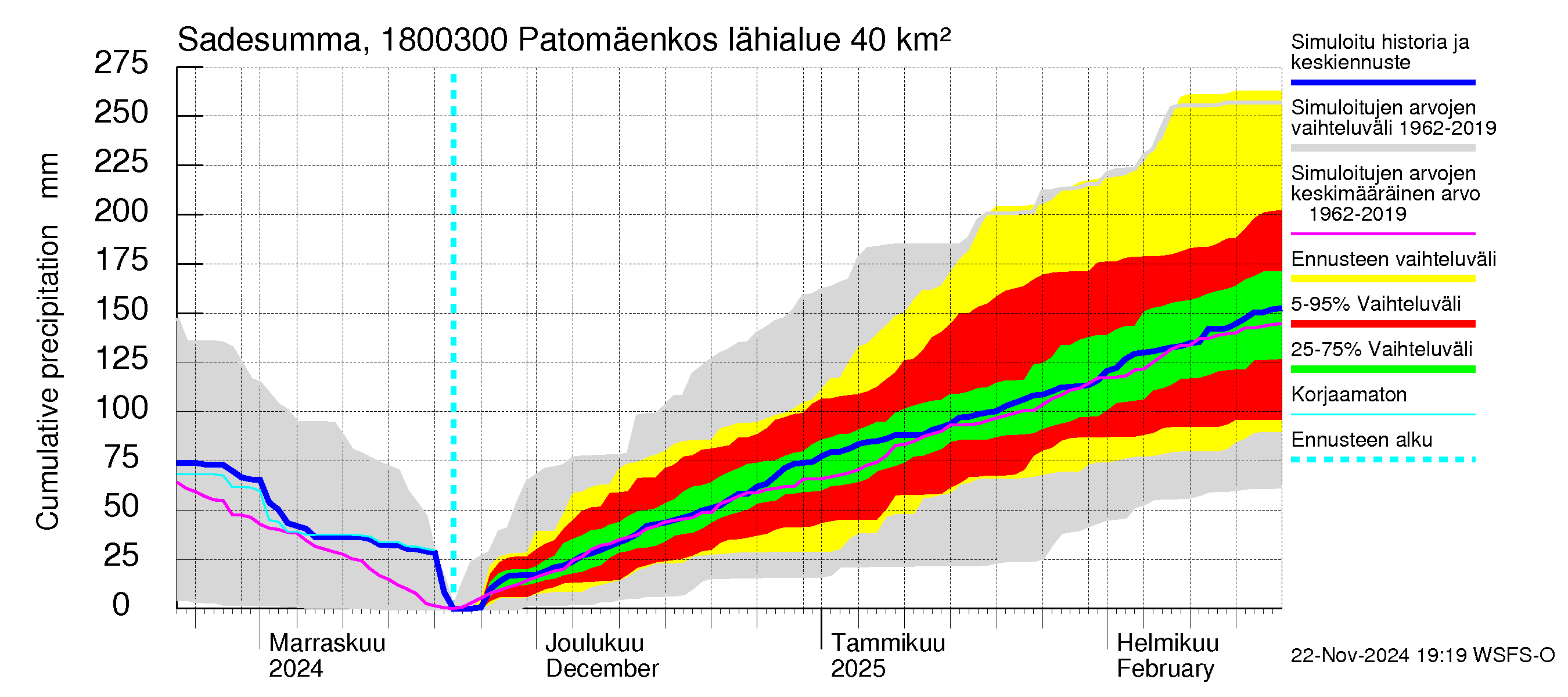 Porvoonjoen vesistöalue - Patomäenkoski: Sade - summa