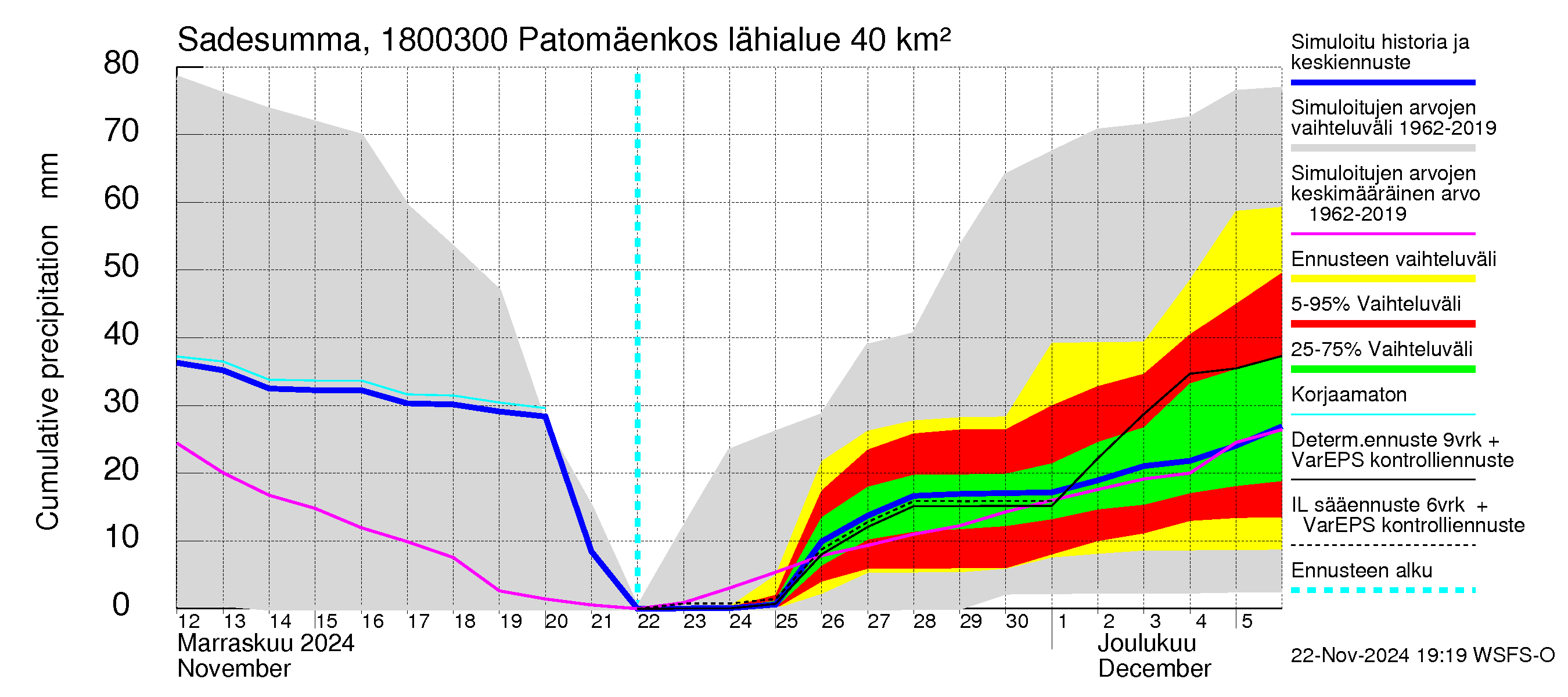 Porvoonjoen vesistöalue - Patomäenkoski: Sade - summa