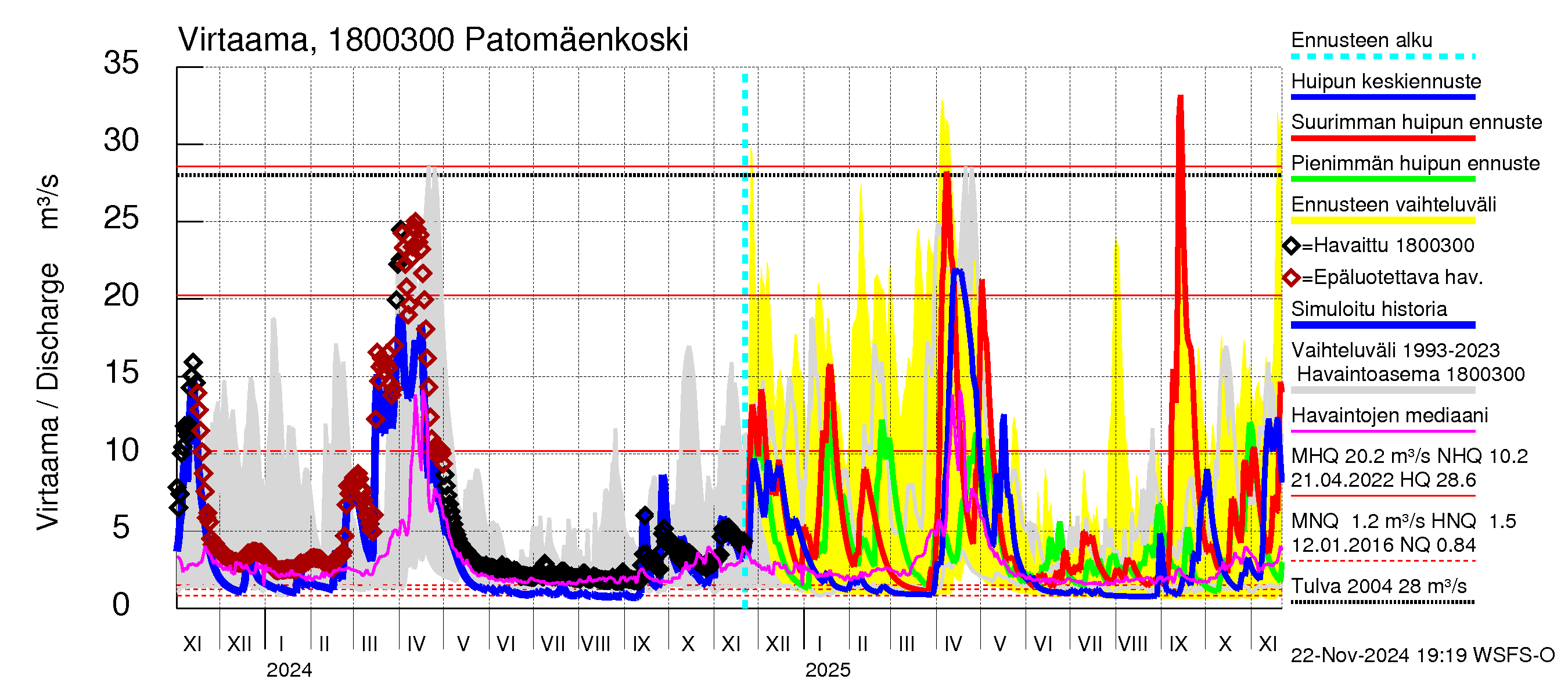 Porvoonjoen vesistöalue - Patomäenkoski: Virtaama / juoksutus - huippujen keski- ja ääriennusteet