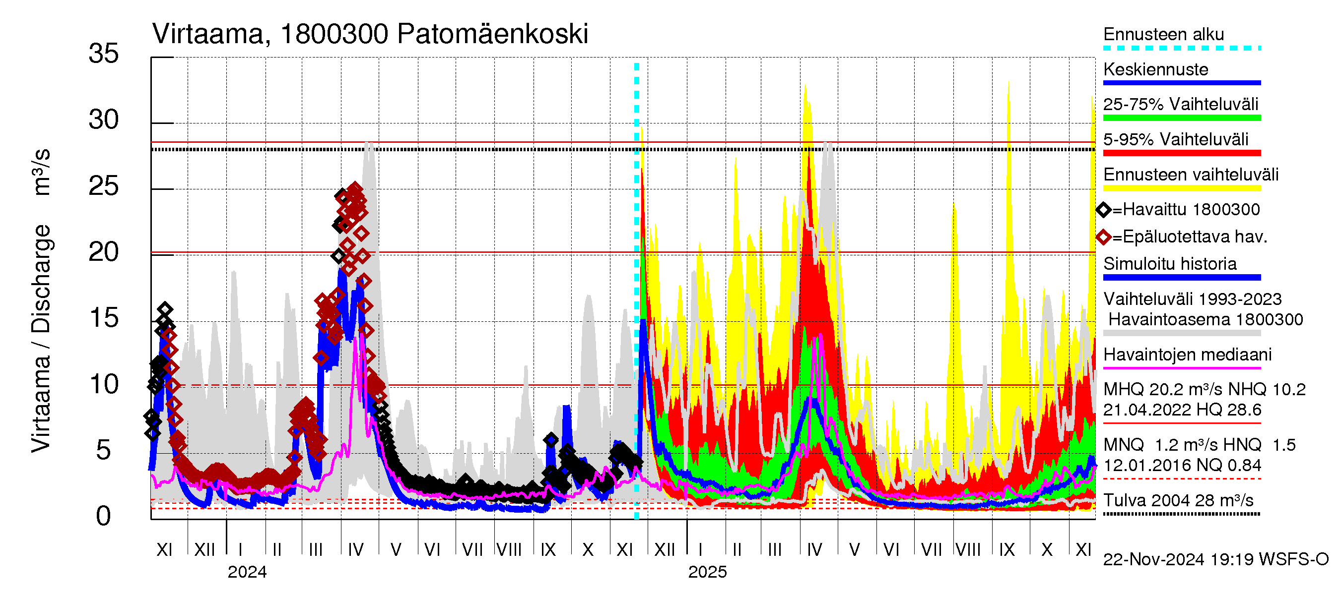 Porvoonjoen vesistöalue - Patomäenkoski: Virtaama / juoksutus - jakaumaennuste