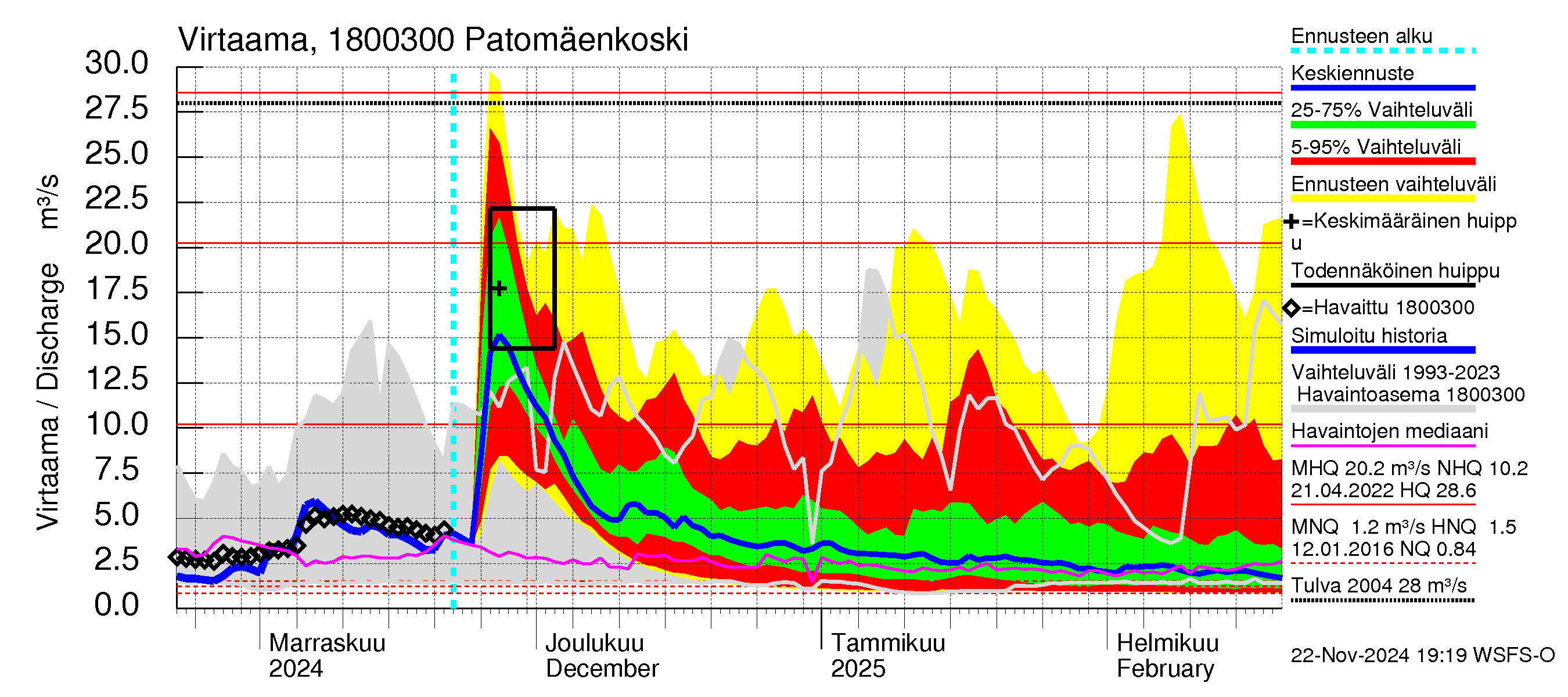 Porvoonjoen vesistöalue - Patomäenkoski: Virtaama / juoksutus - jakaumaennuste